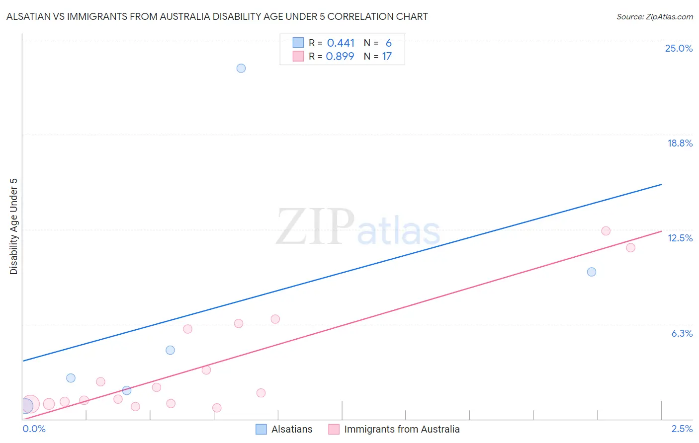 Alsatian vs Immigrants from Australia Disability Age Under 5