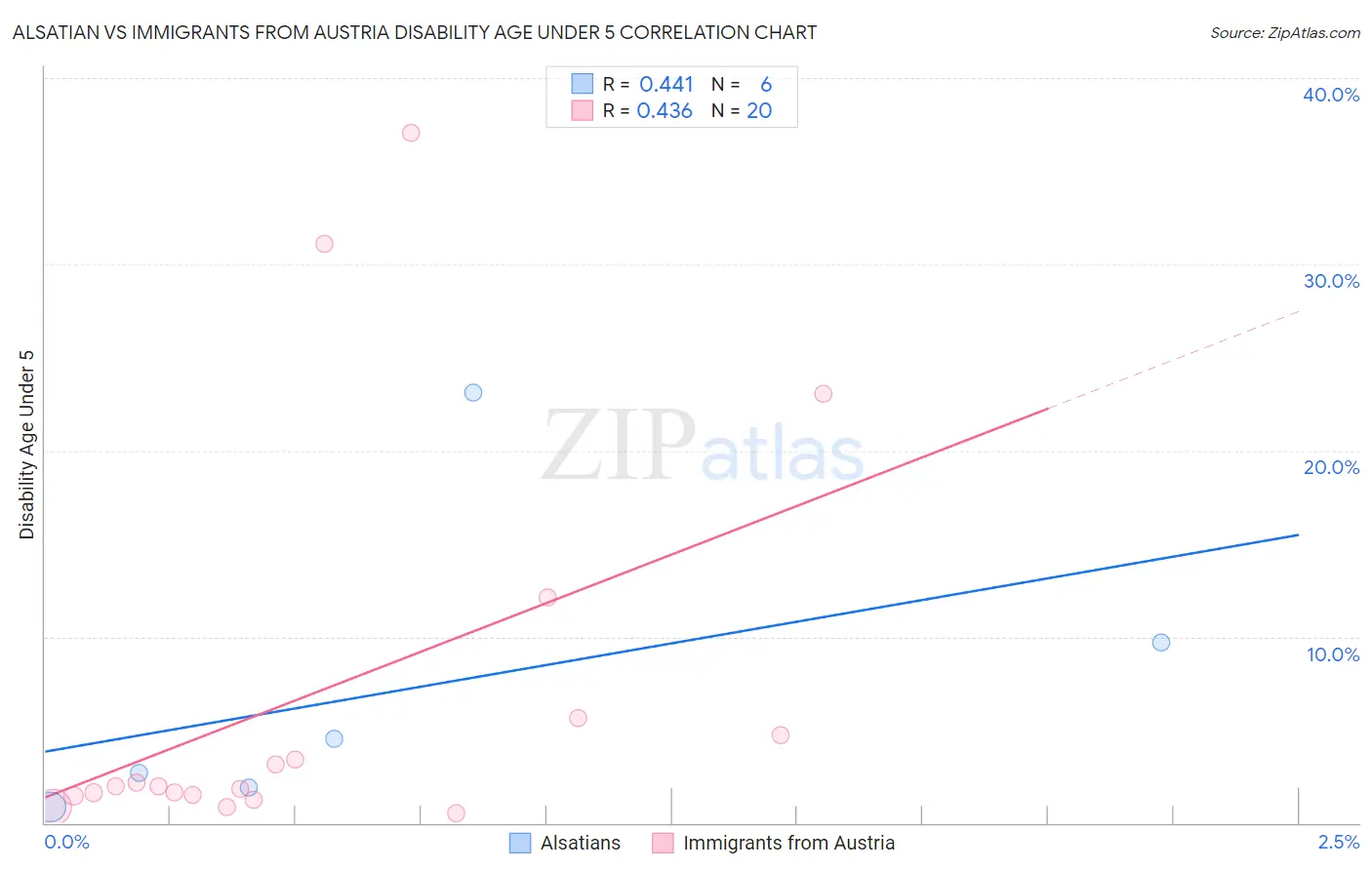 Alsatian vs Immigrants from Austria Disability Age Under 5