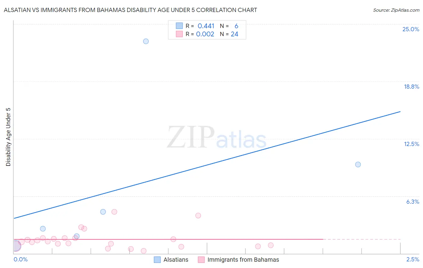 Alsatian vs Immigrants from Bahamas Disability Age Under 5