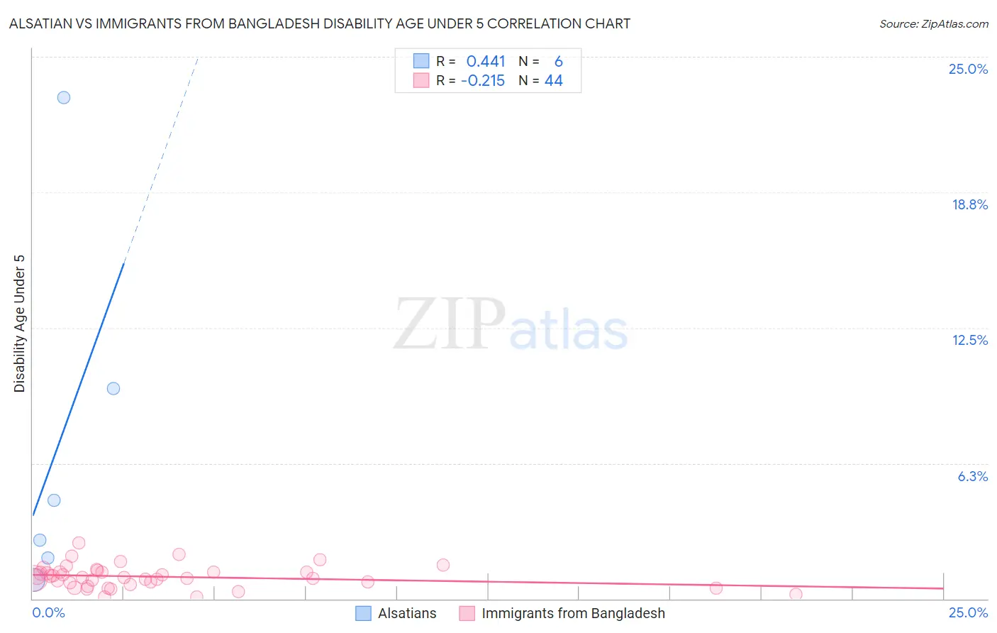Alsatian vs Immigrants from Bangladesh Disability Age Under 5