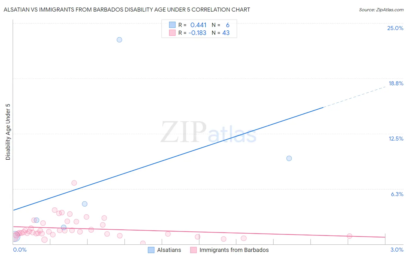 Alsatian vs Immigrants from Barbados Disability Age Under 5