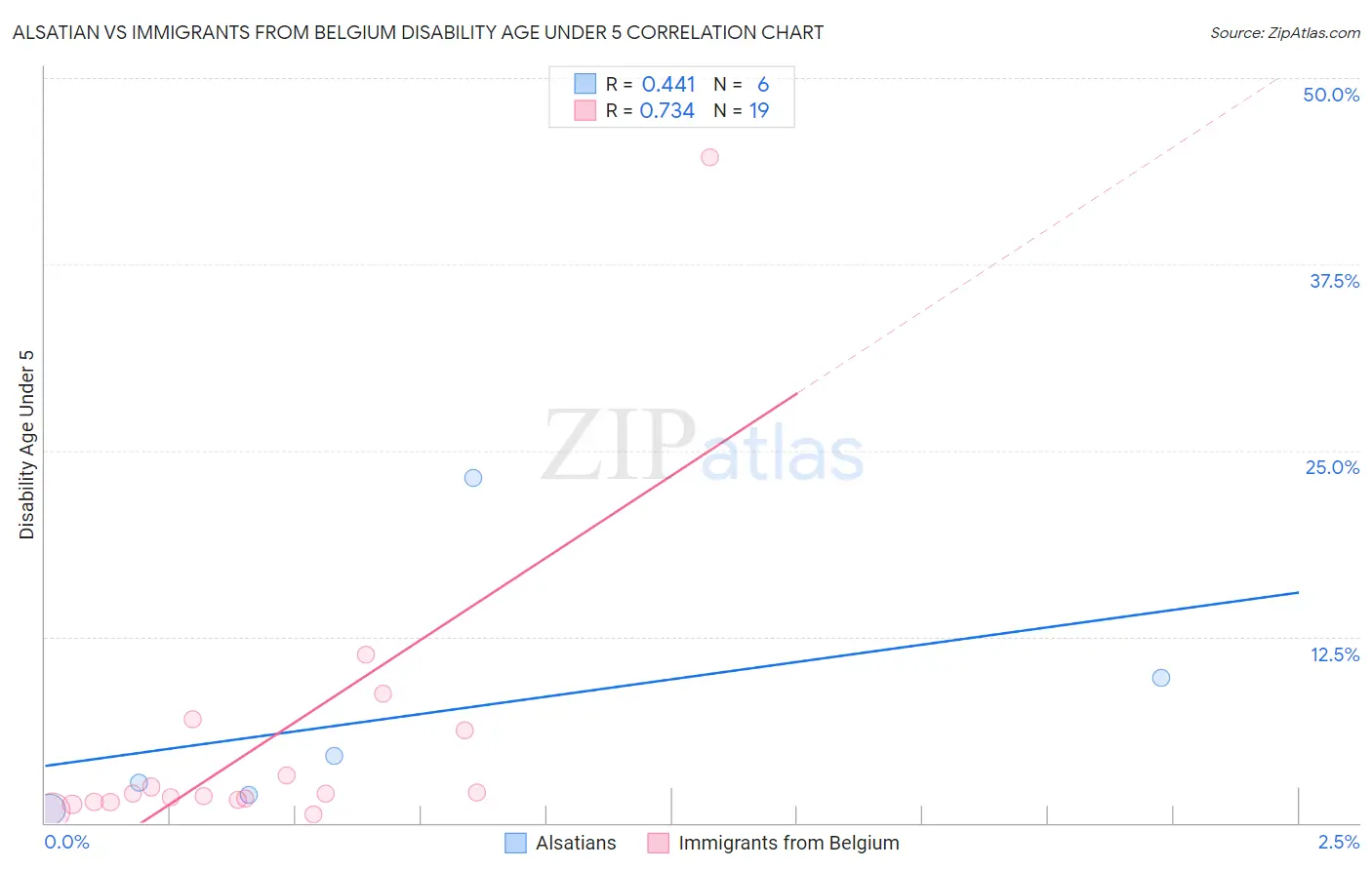 Alsatian vs Immigrants from Belgium Disability Age Under 5