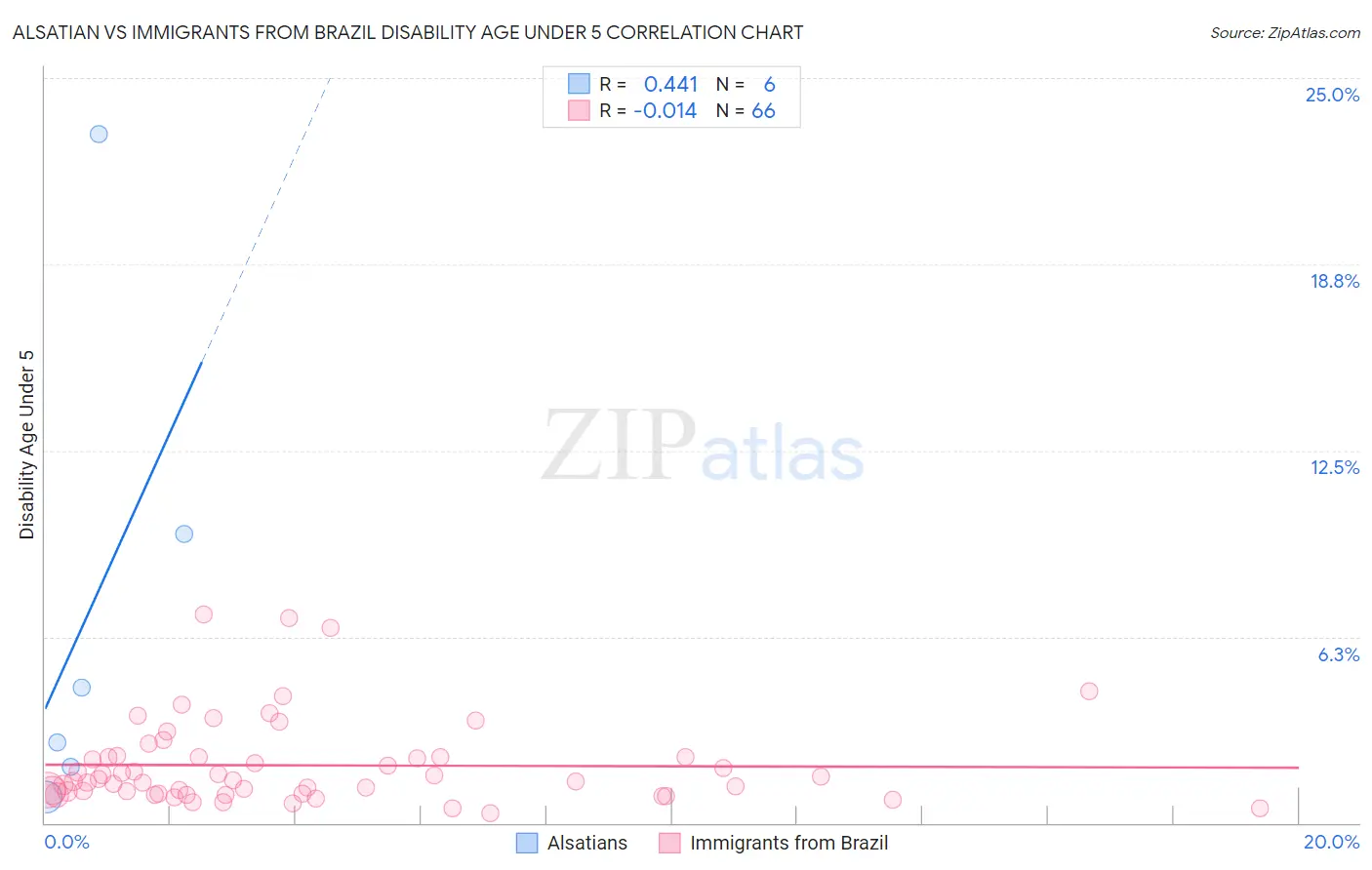 Alsatian vs Immigrants from Brazil Disability Age Under 5