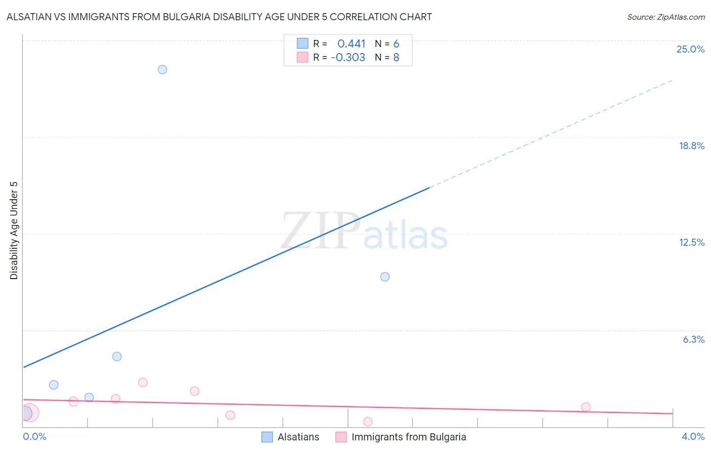 Alsatian vs Immigrants from Bulgaria Disability Age Under 5