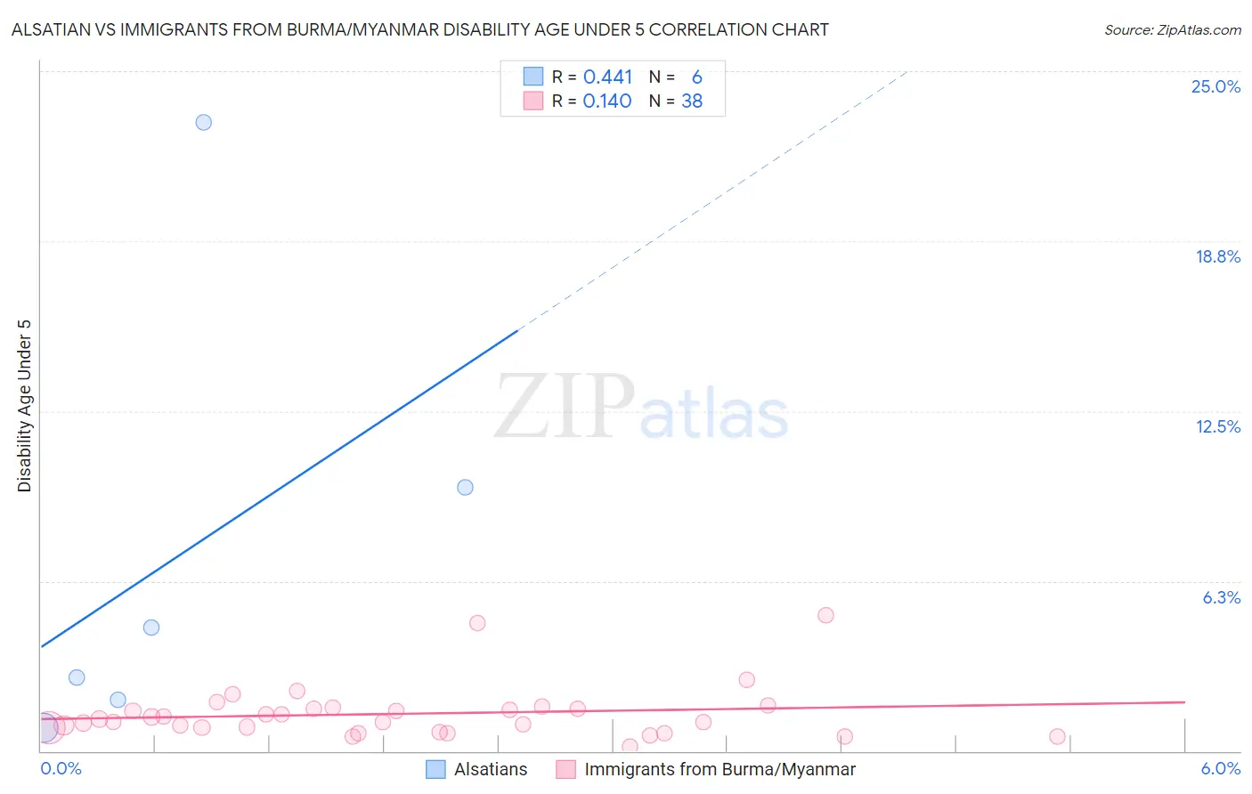 Alsatian vs Immigrants from Burma/Myanmar Disability Age Under 5