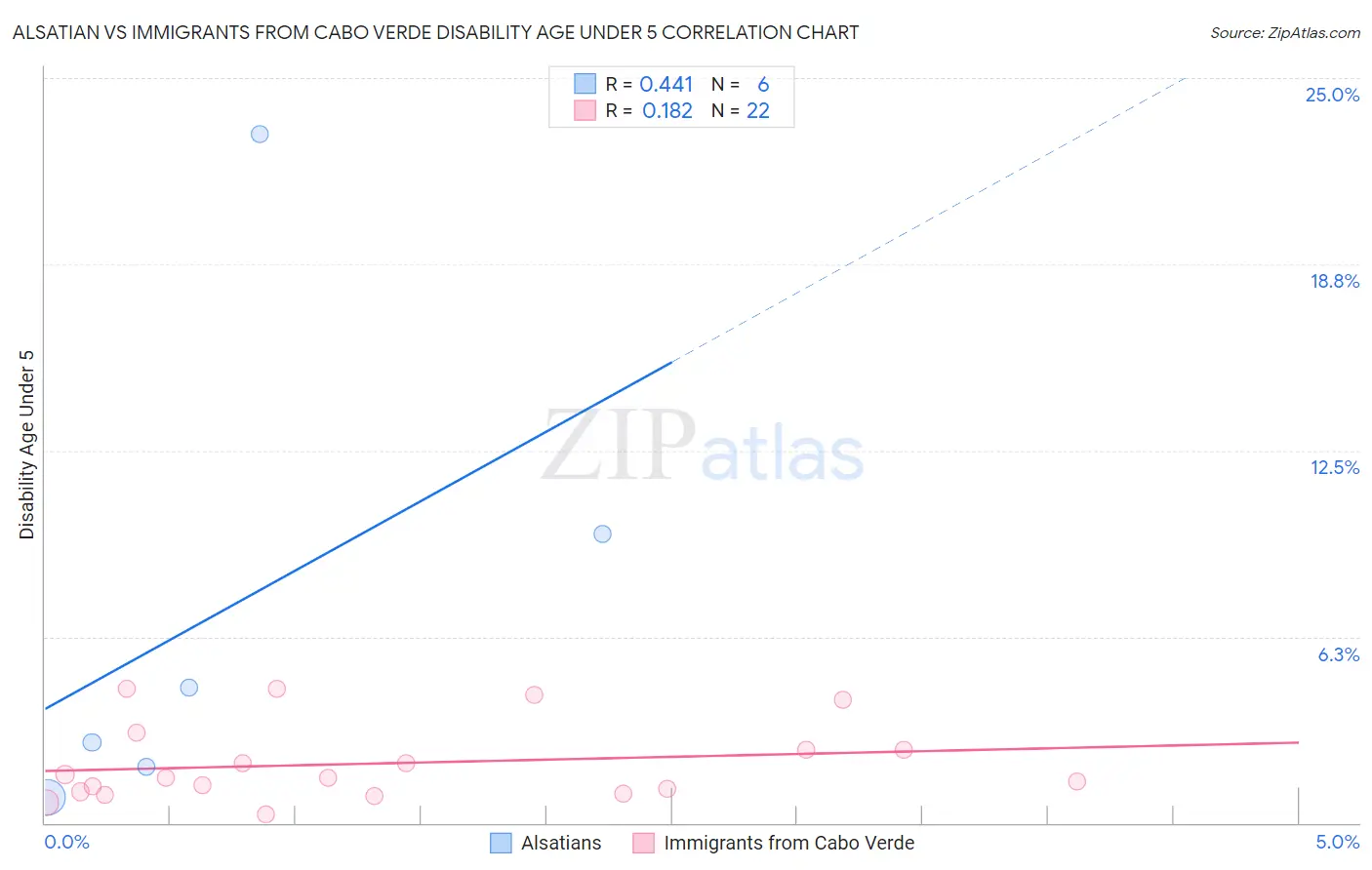 Alsatian vs Immigrants from Cabo Verde Disability Age Under 5