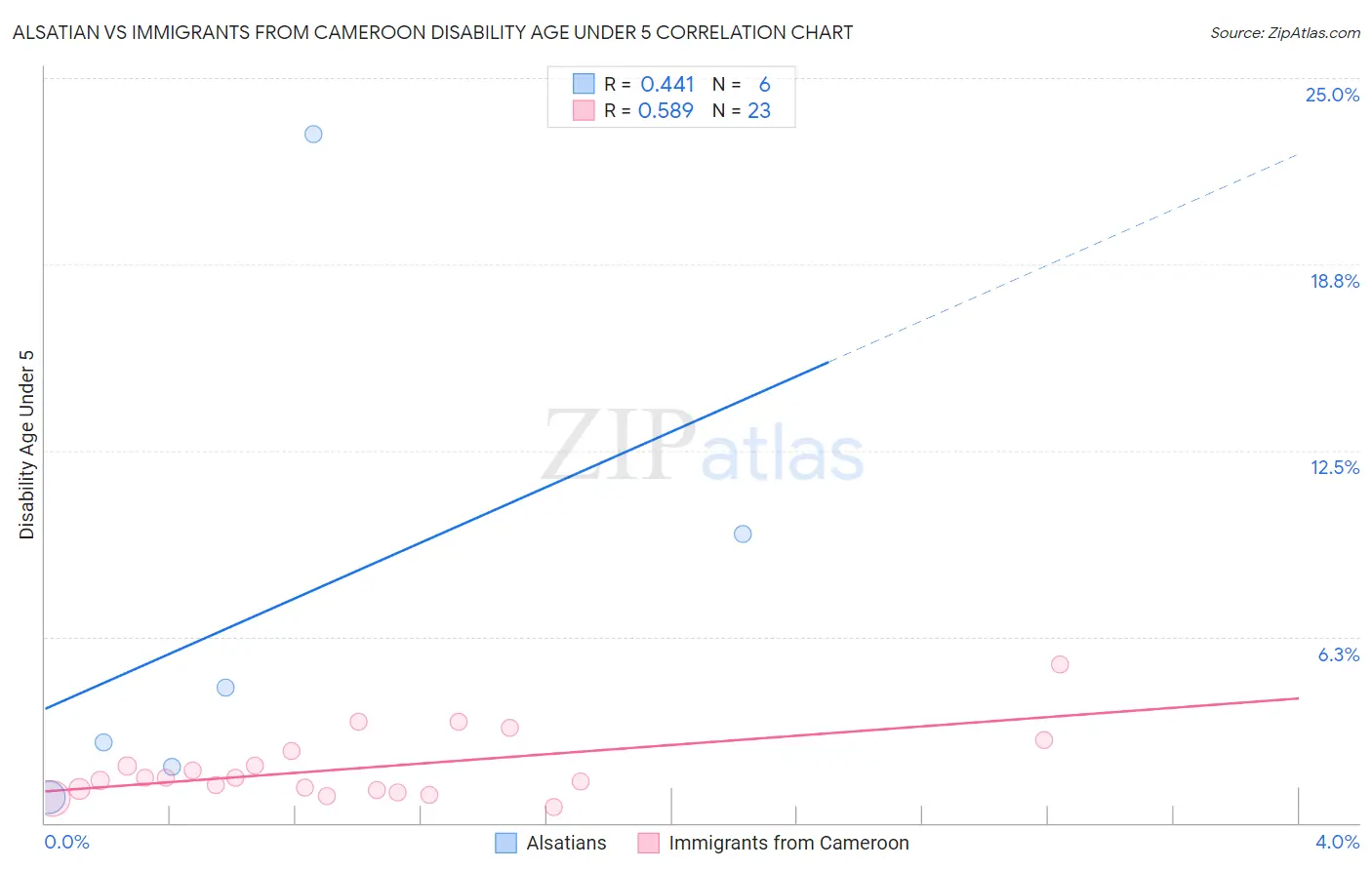 Alsatian vs Immigrants from Cameroon Disability Age Under 5