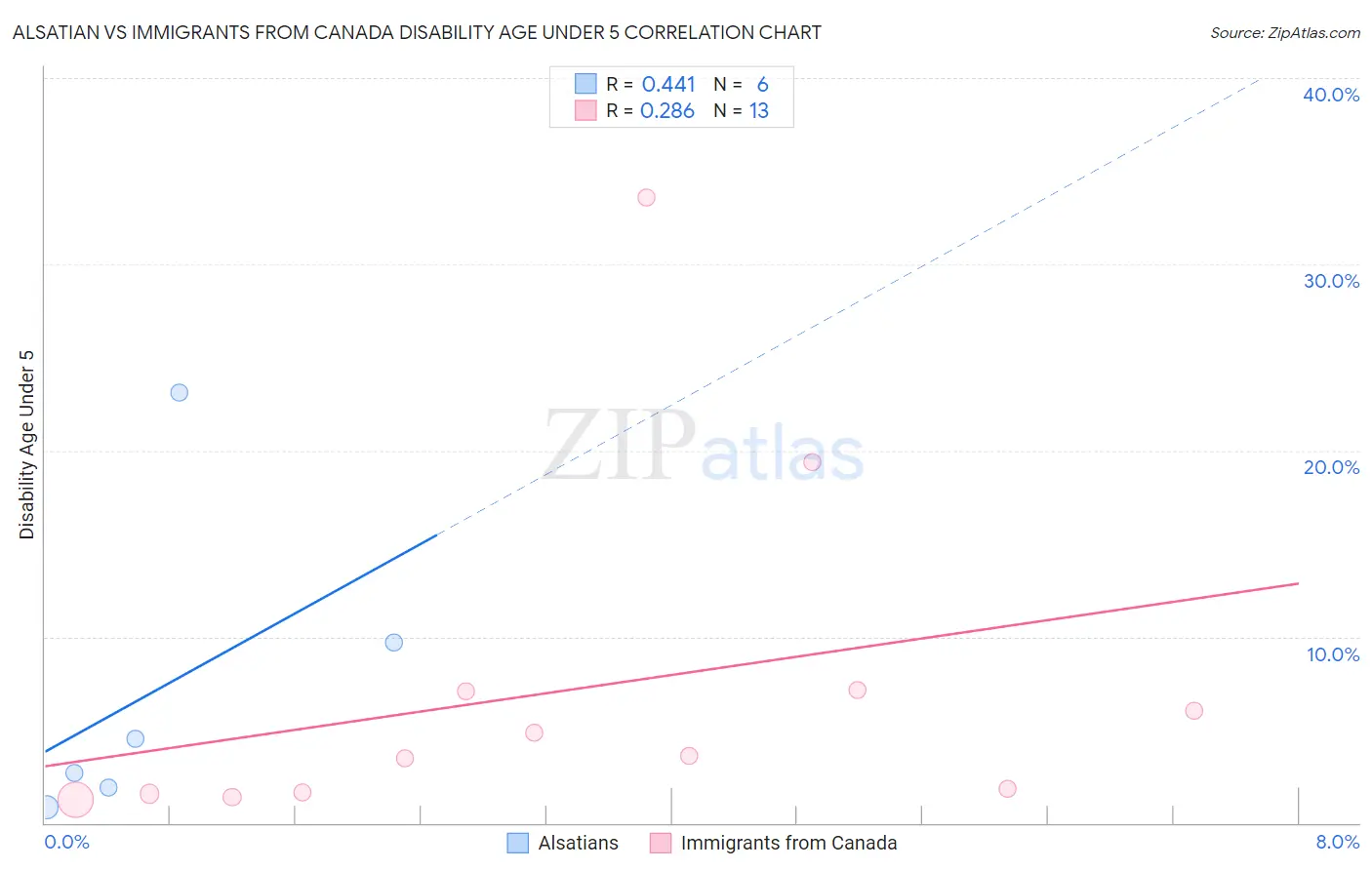Alsatian vs Immigrants from Canada Disability Age Under 5