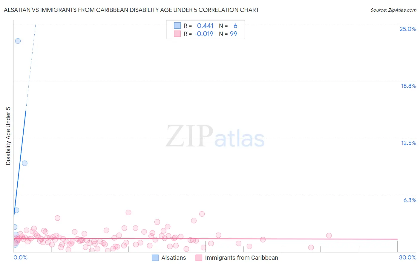 Alsatian vs Immigrants from Caribbean Disability Age Under 5
