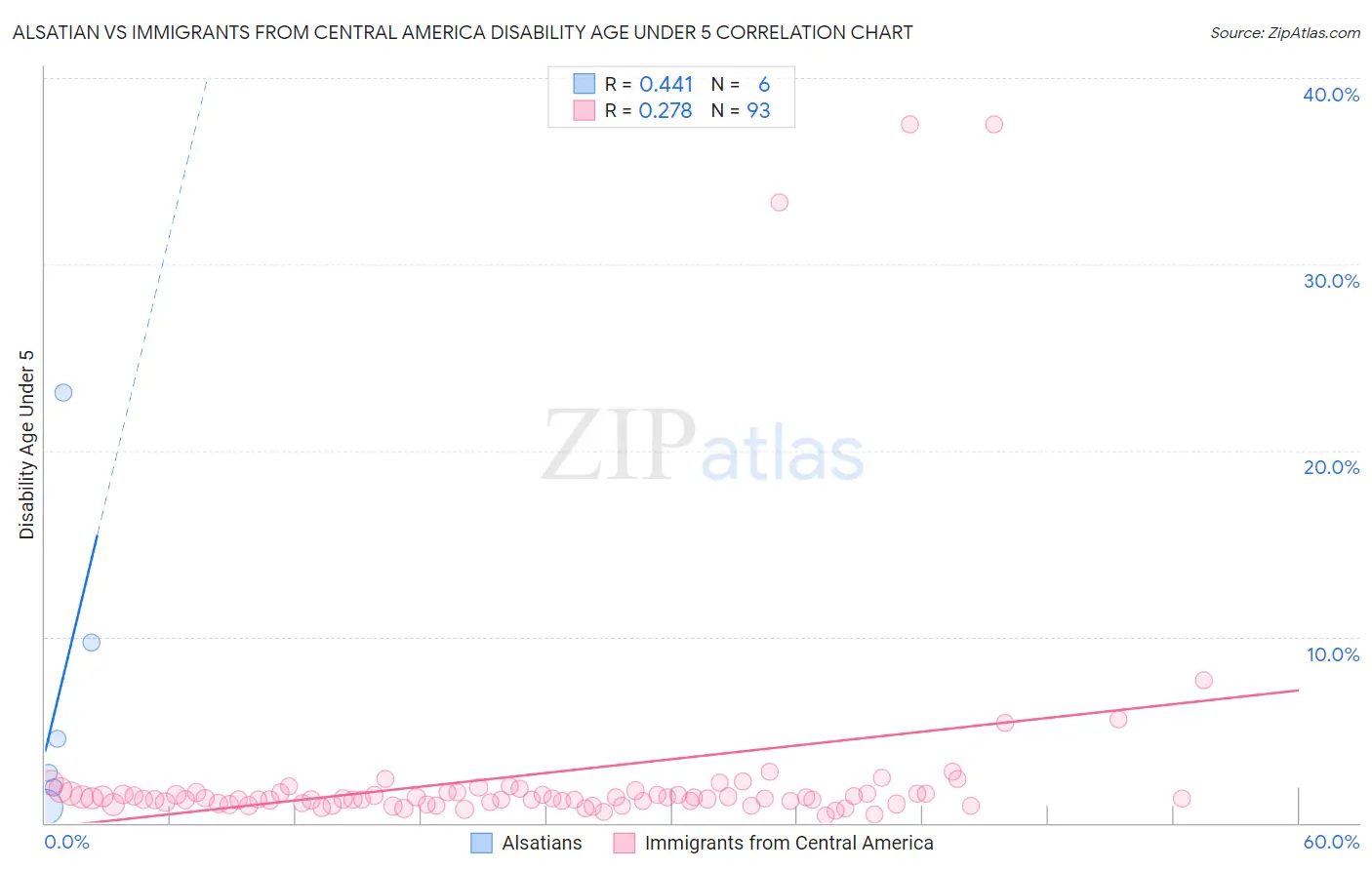 Alsatian vs Immigrants from Central America Disability Age Under 5