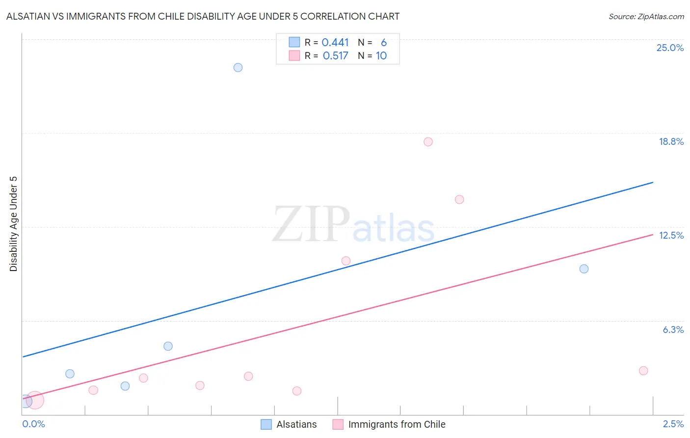 Alsatian vs Immigrants from Chile Disability Age Under 5