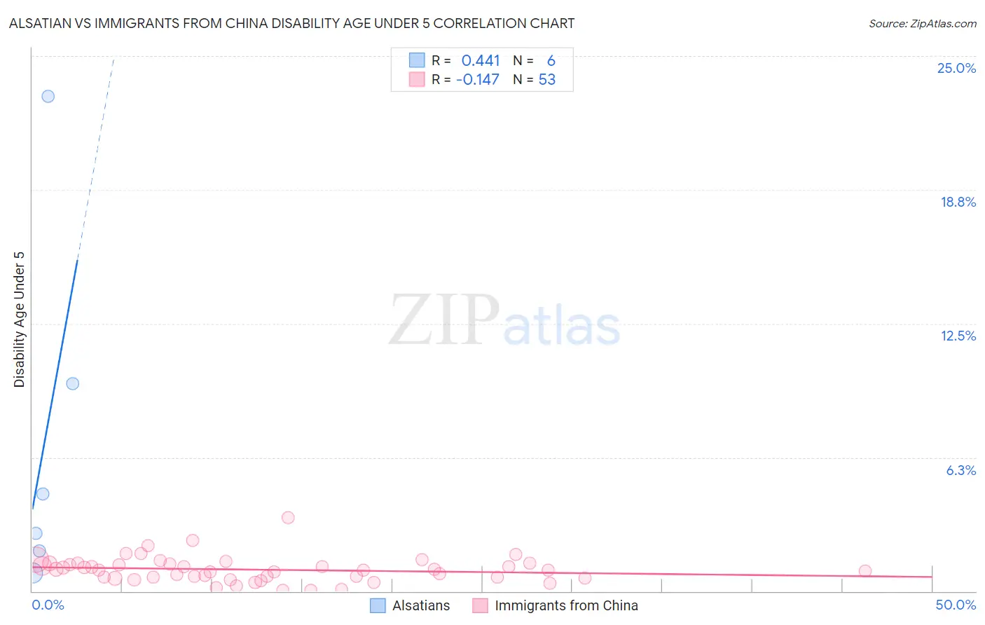 Alsatian vs Immigrants from China Disability Age Under 5