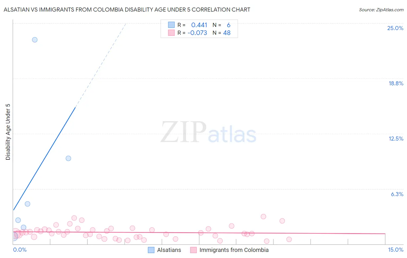 Alsatian vs Immigrants from Colombia Disability Age Under 5