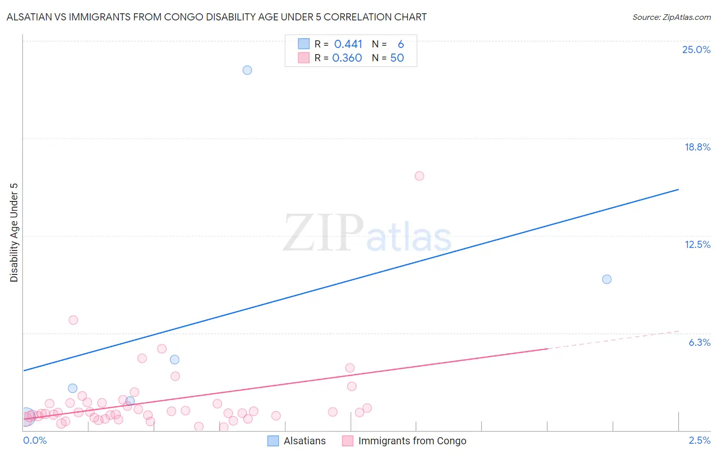 Alsatian vs Immigrants from Congo Disability Age Under 5
