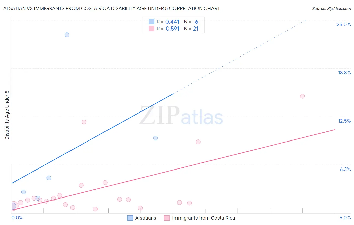 Alsatian vs Immigrants from Costa Rica Disability Age Under 5