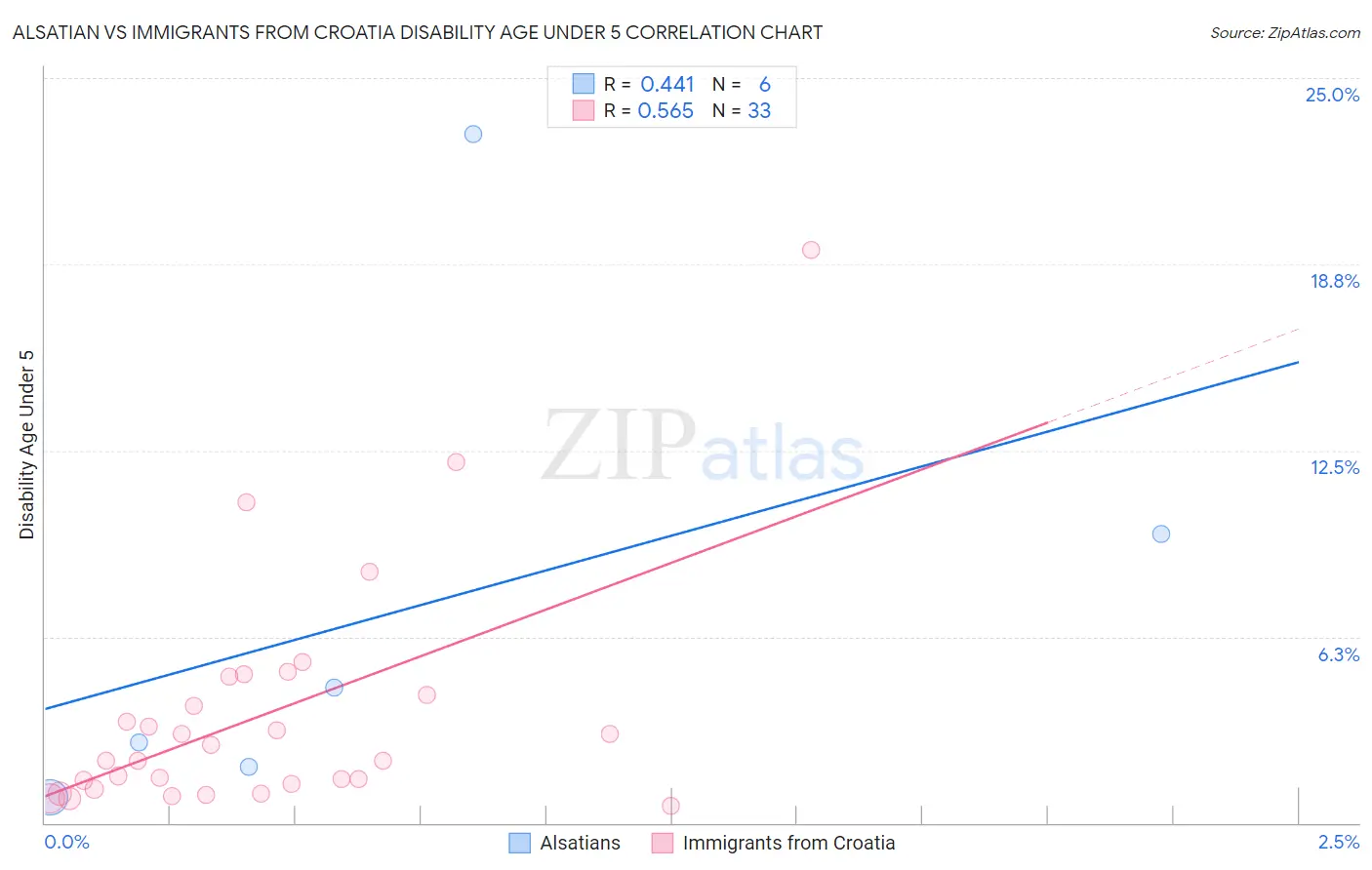 Alsatian vs Immigrants from Croatia Disability Age Under 5