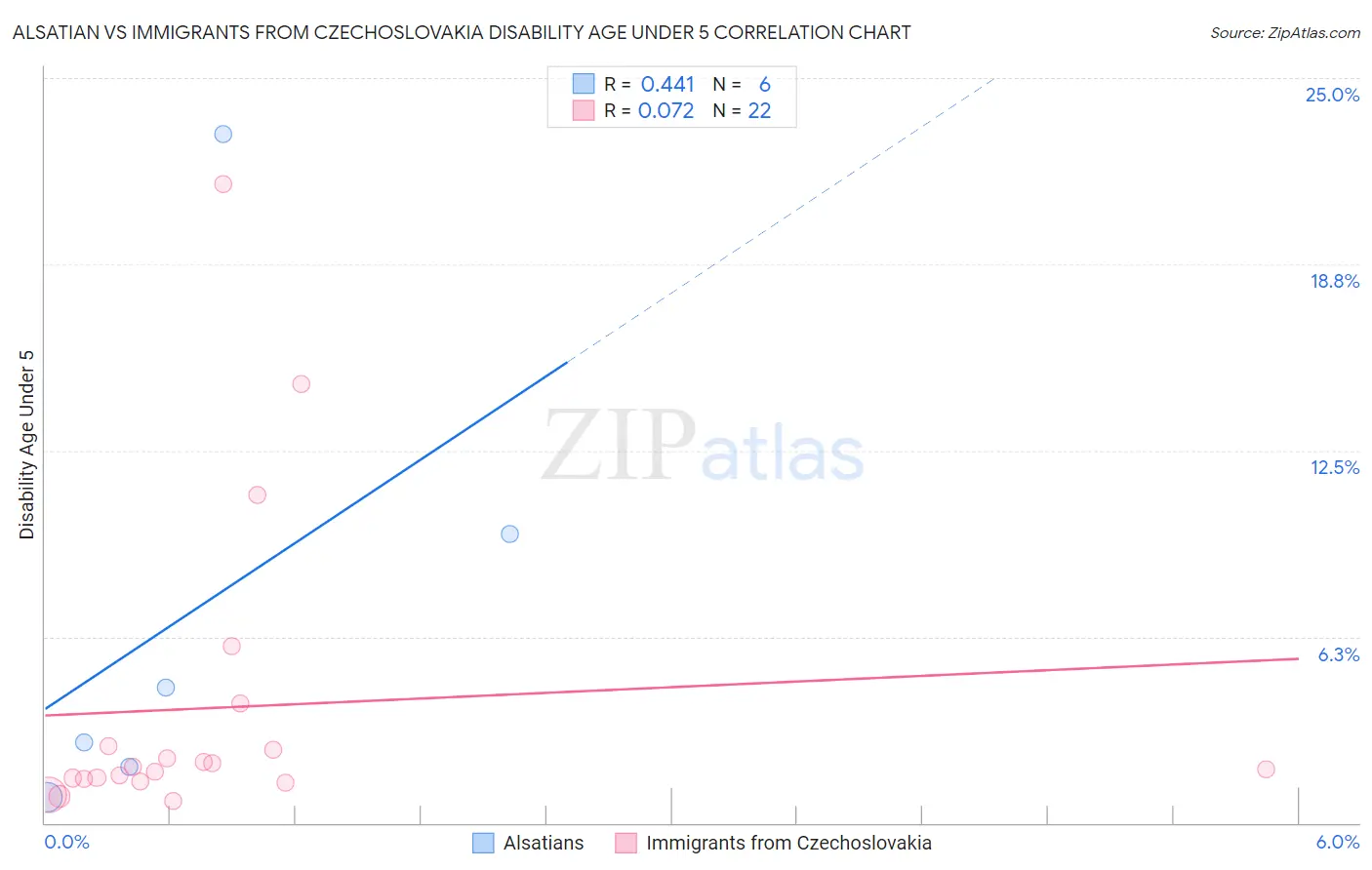 Alsatian vs Immigrants from Czechoslovakia Disability Age Under 5