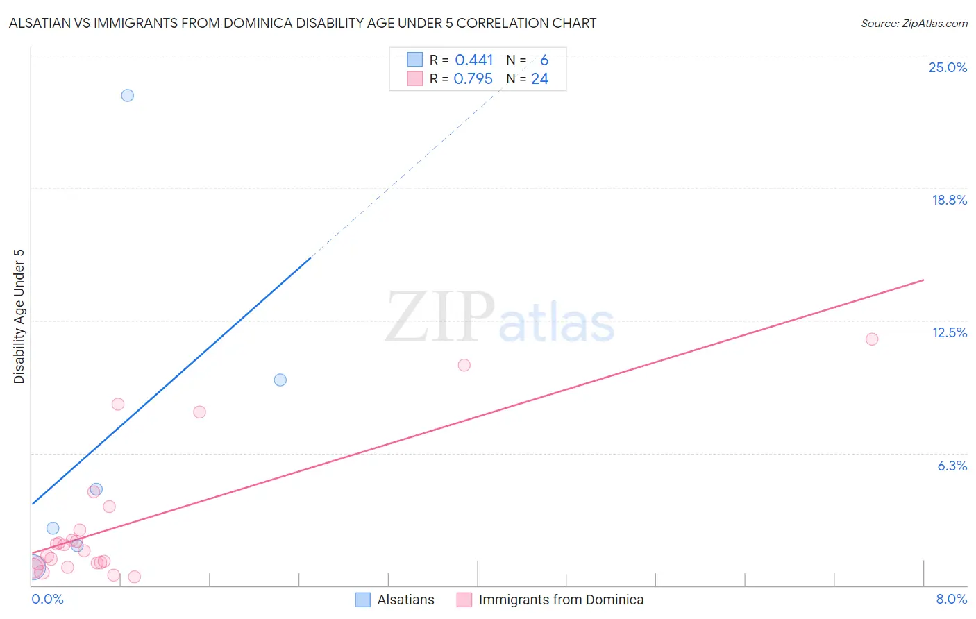 Alsatian vs Immigrants from Dominica Disability Age Under 5