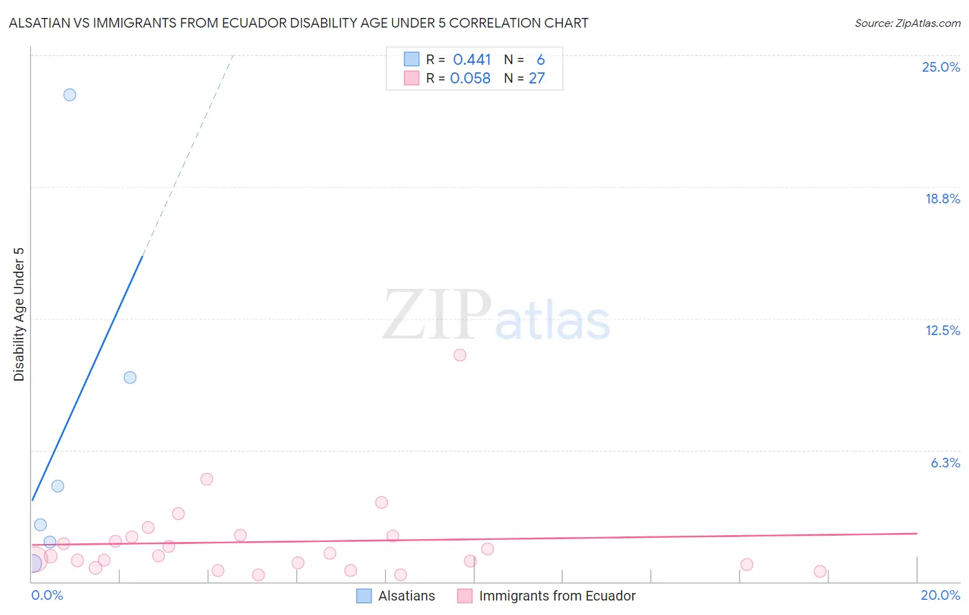 Alsatian vs Immigrants from Ecuador Disability Age Under 5