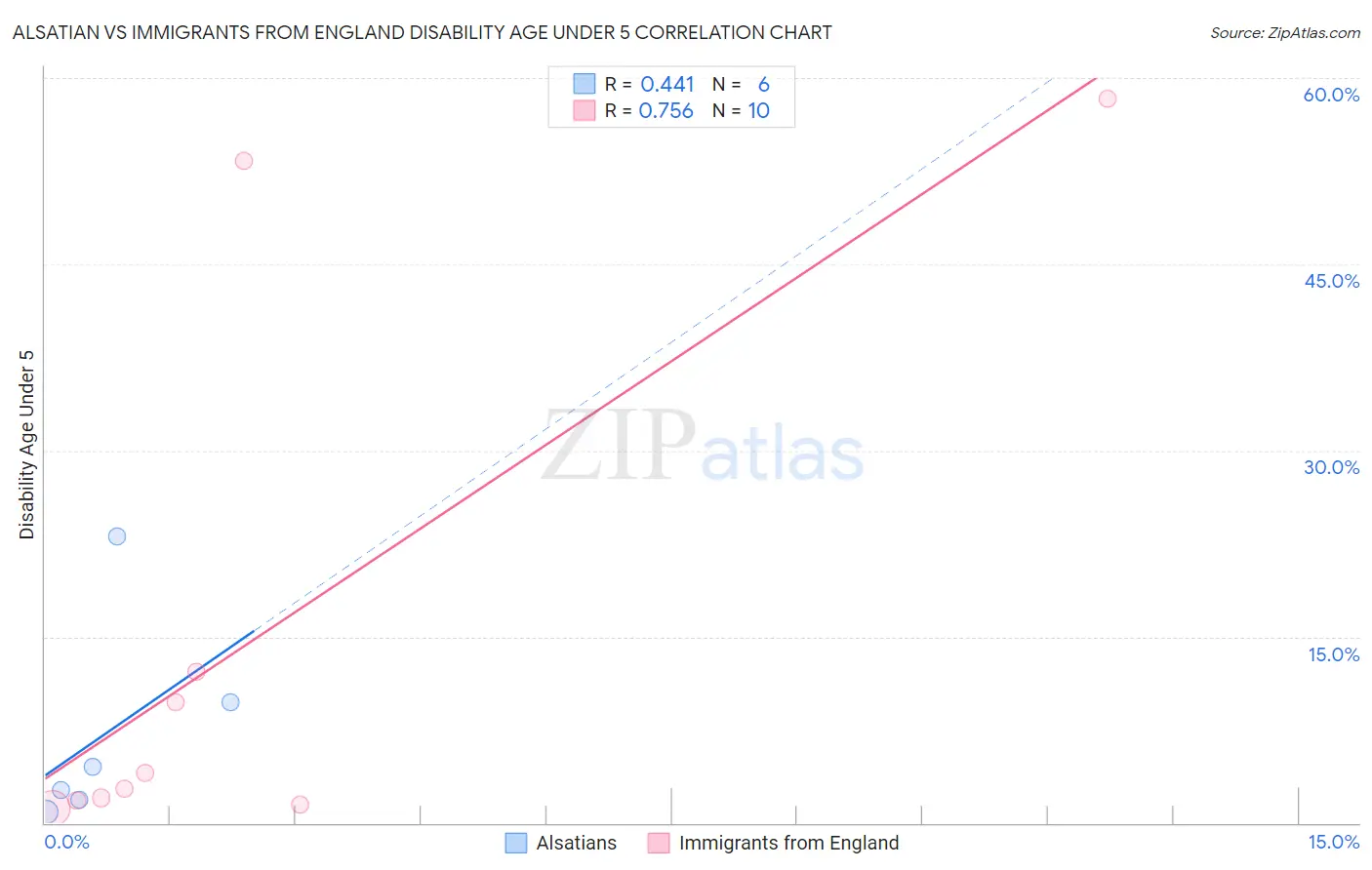 Alsatian vs Immigrants from England Disability Age Under 5