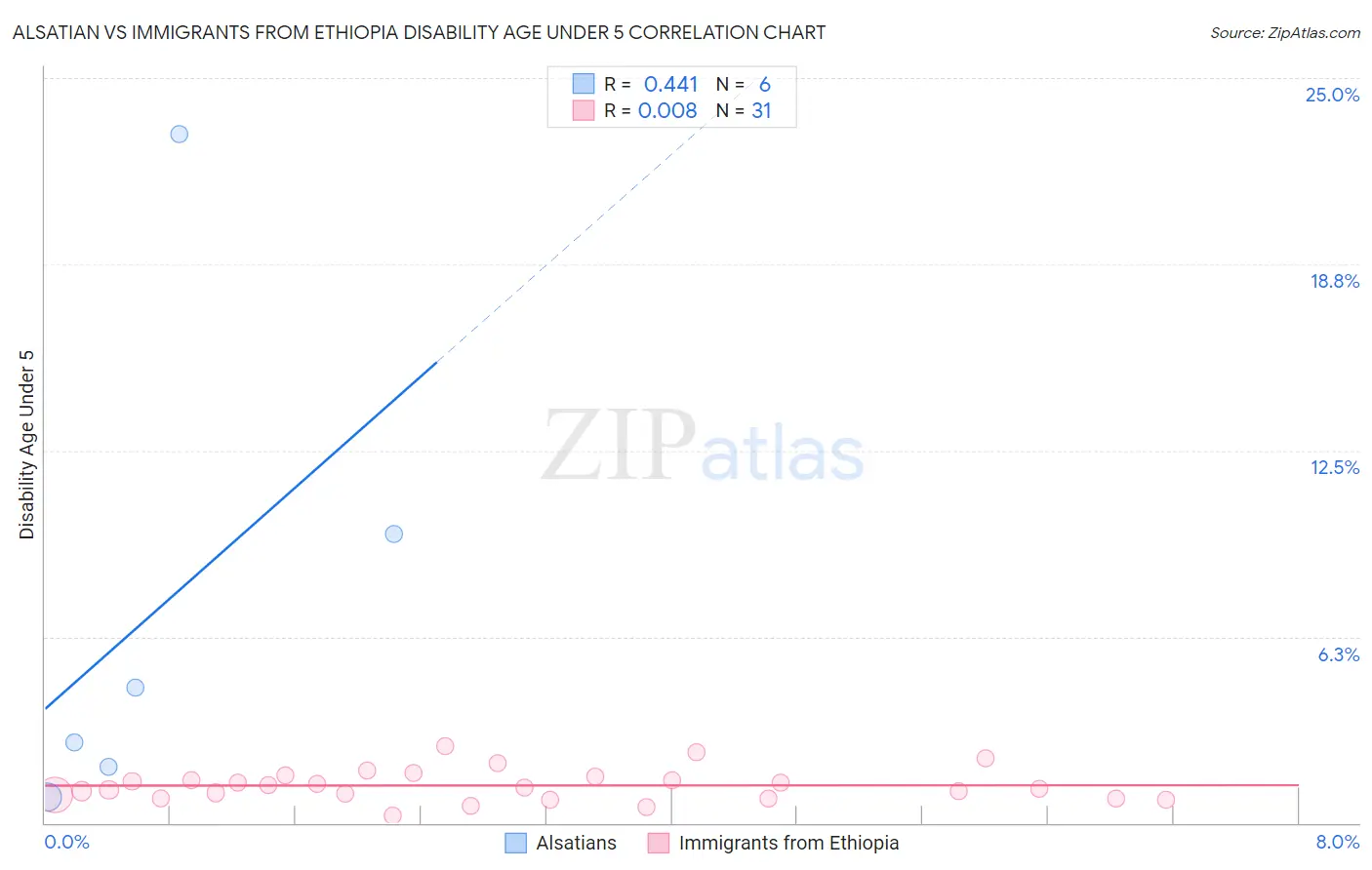 Alsatian vs Immigrants from Ethiopia Disability Age Under 5