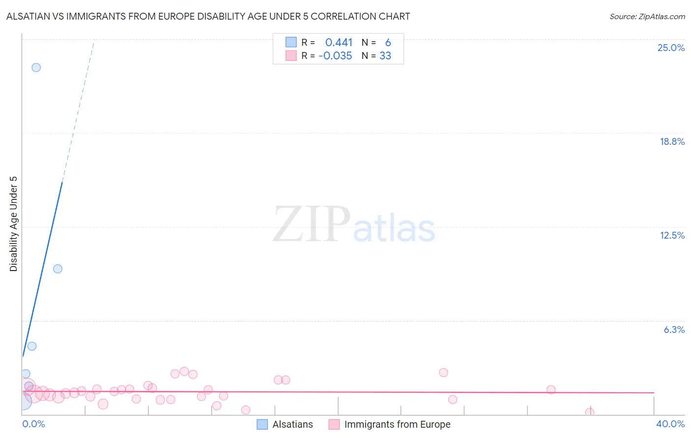 Alsatian vs Immigrants from Europe Disability Age Under 5