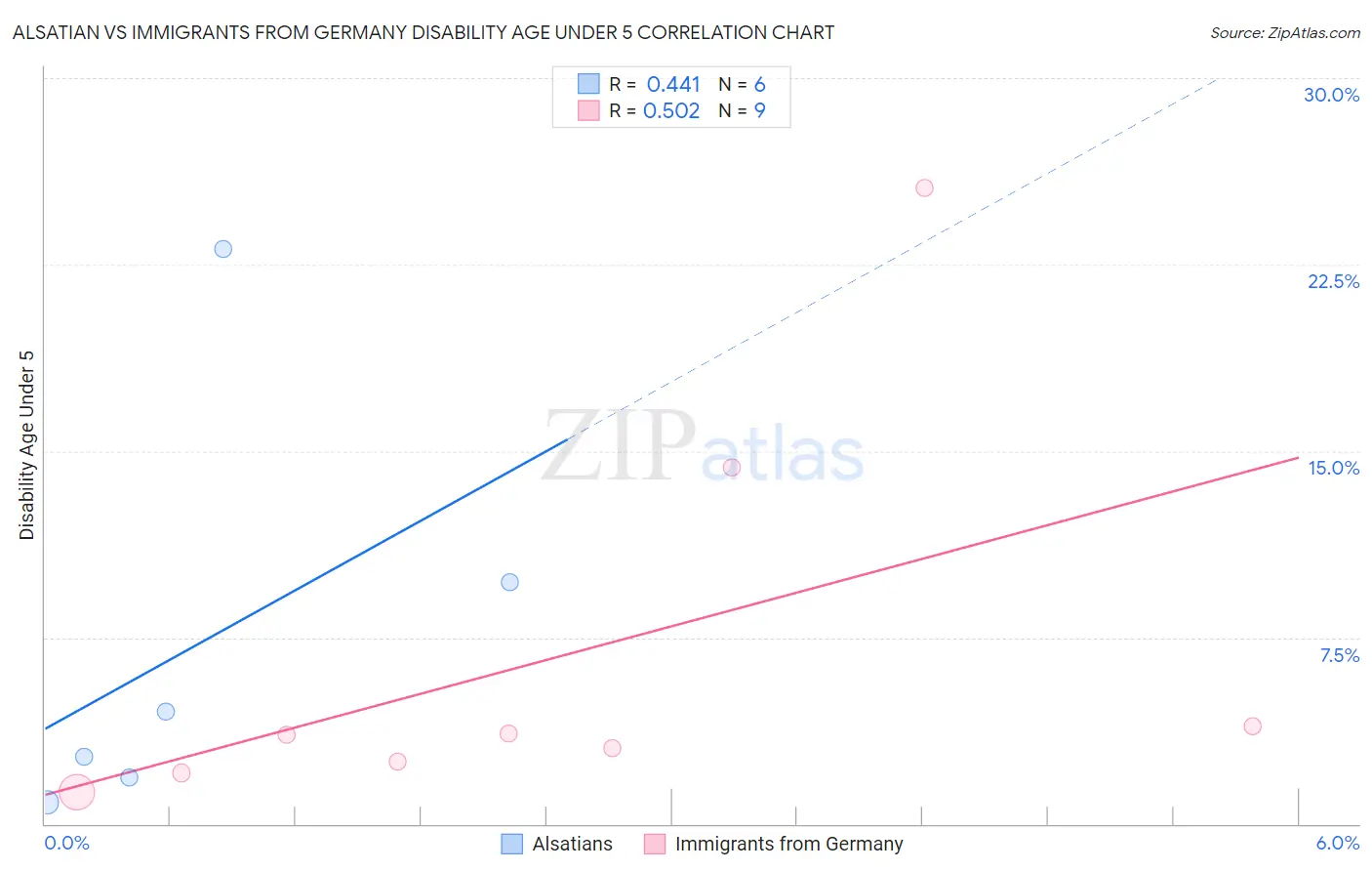 Alsatian vs Immigrants from Germany Disability Age Under 5
