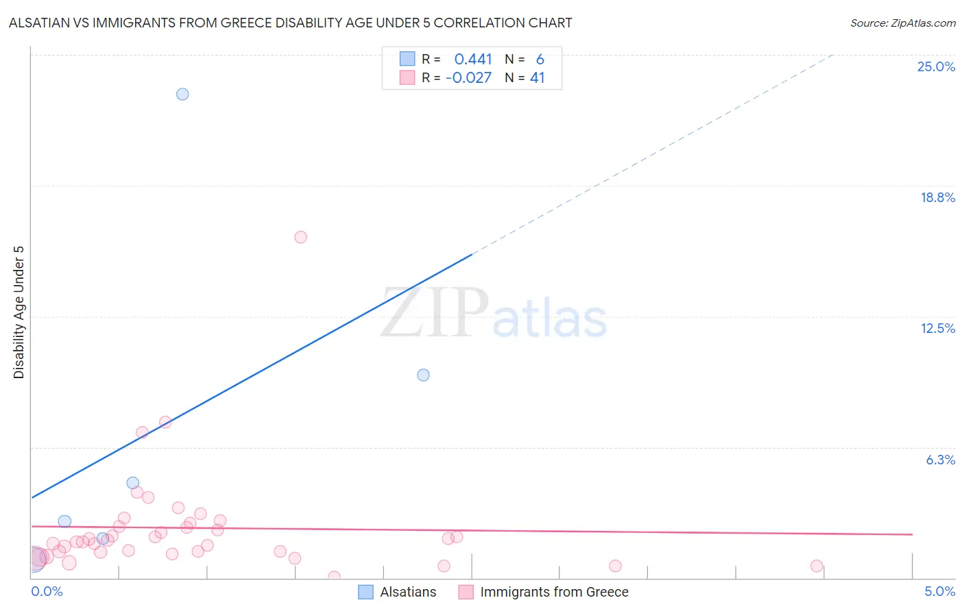 Alsatian vs Immigrants from Greece Disability Age Under 5