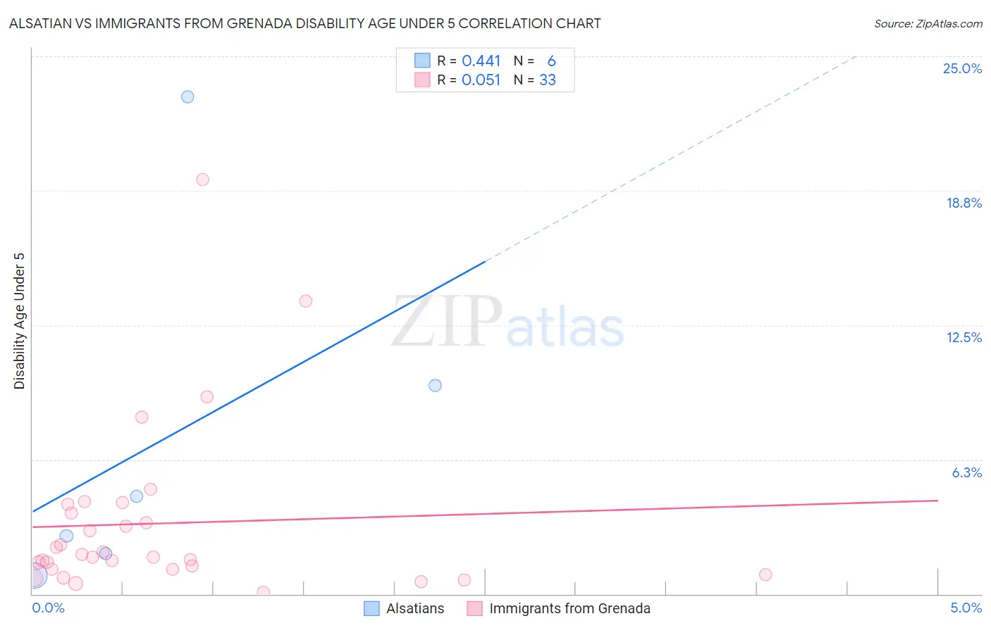 Alsatian vs Immigrants from Grenada Disability Age Under 5