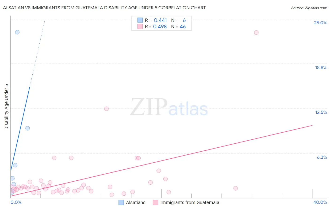 Alsatian vs Immigrants from Guatemala Disability Age Under 5