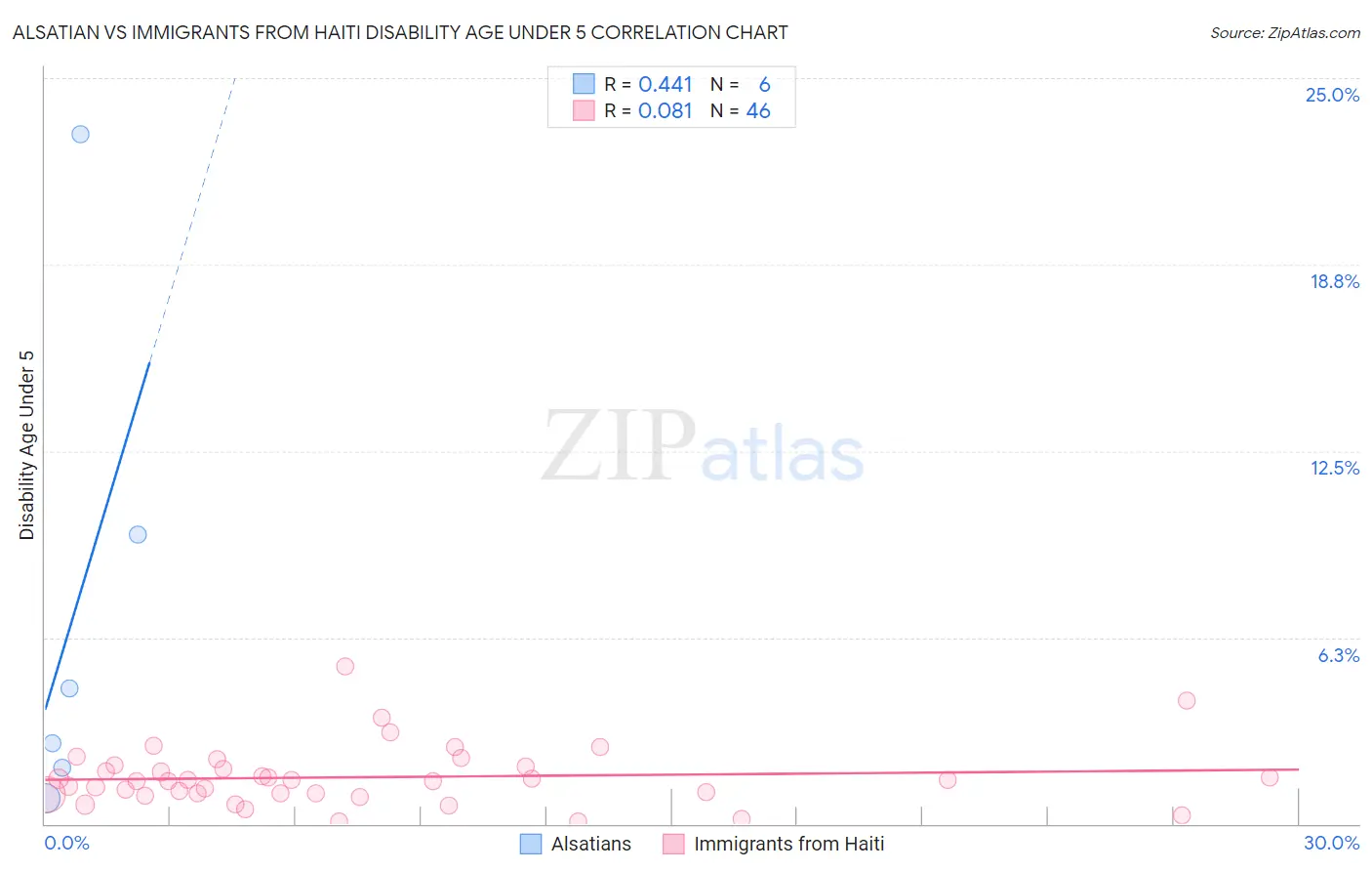 Alsatian vs Immigrants from Haiti Disability Age Under 5