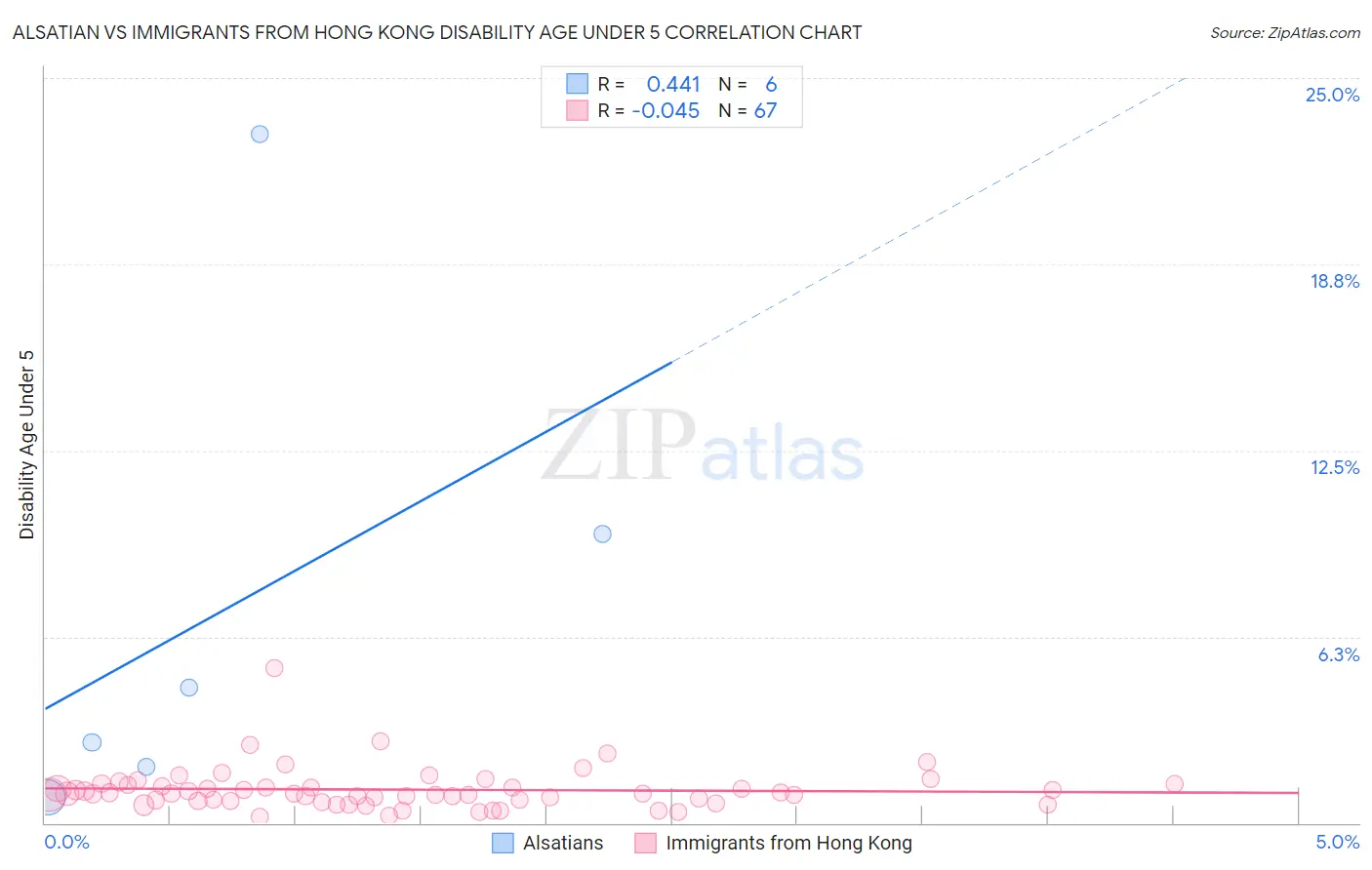 Alsatian vs Immigrants from Hong Kong Disability Age Under 5