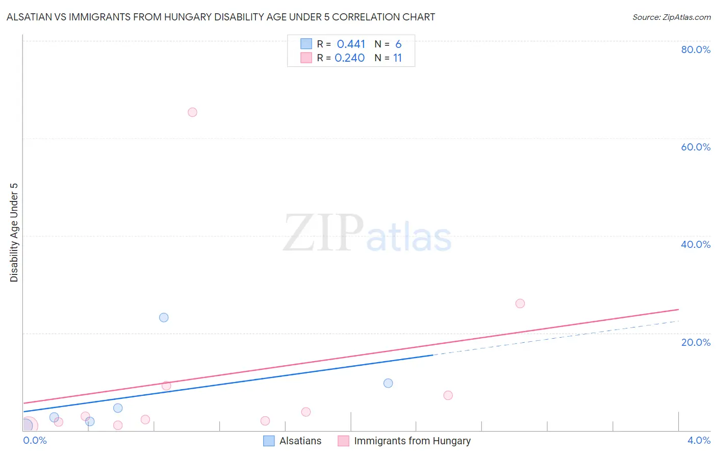 Alsatian vs Immigrants from Hungary Disability Age Under 5