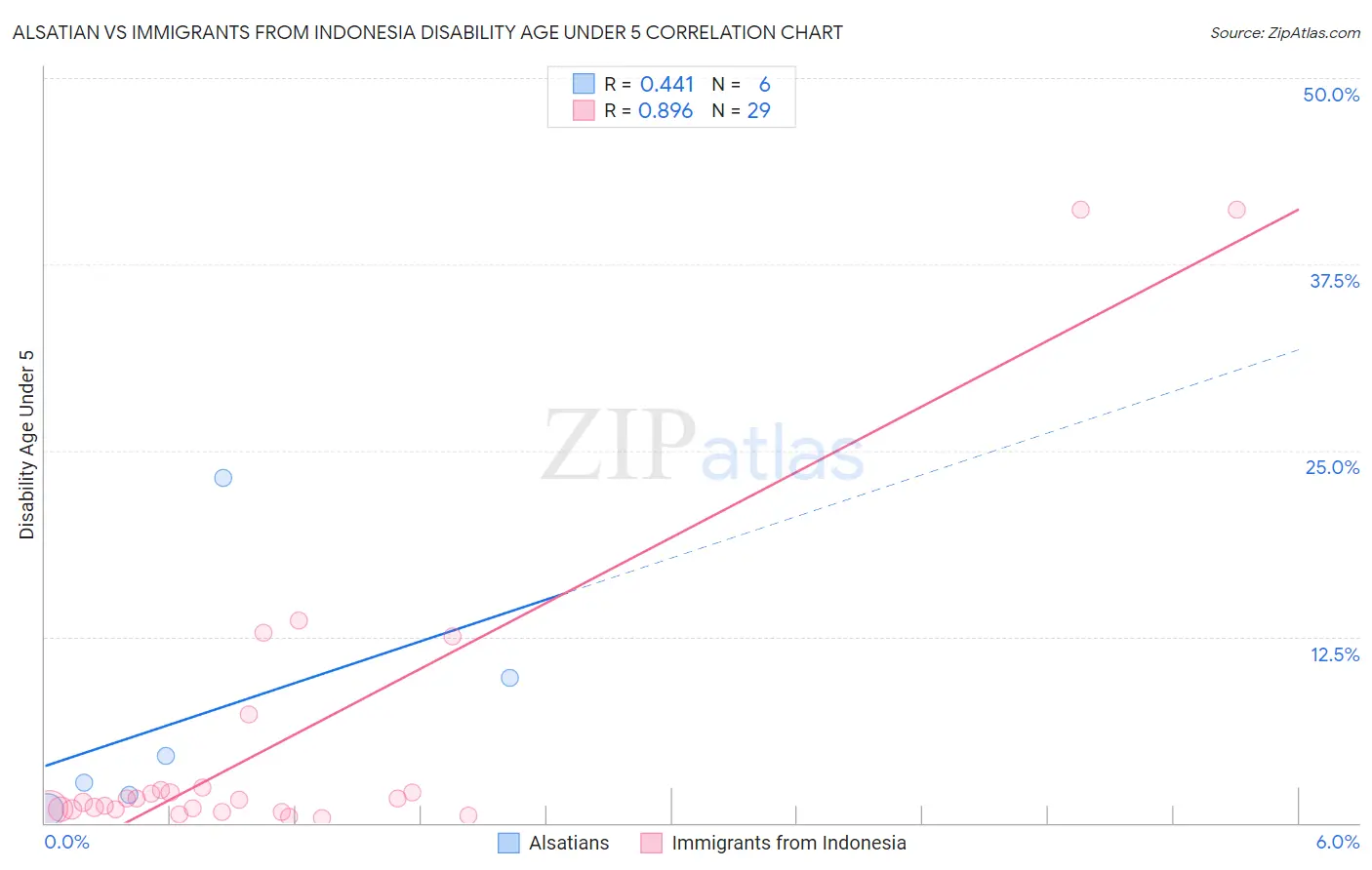 Alsatian vs Immigrants from Indonesia Disability Age Under 5