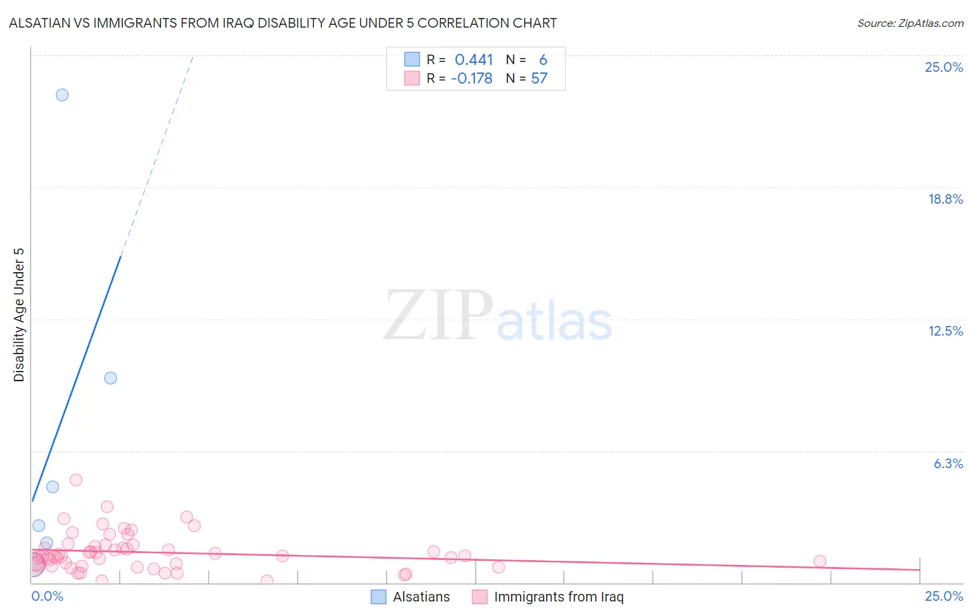 Alsatian vs Immigrants from Iraq Disability Age Under 5