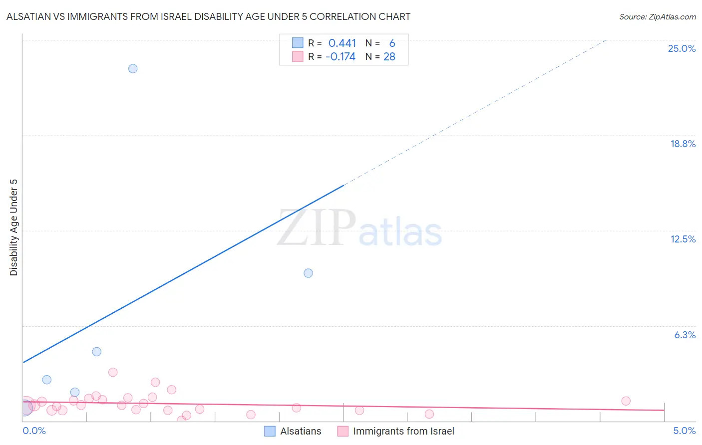 Alsatian vs Immigrants from Israel Disability Age Under 5