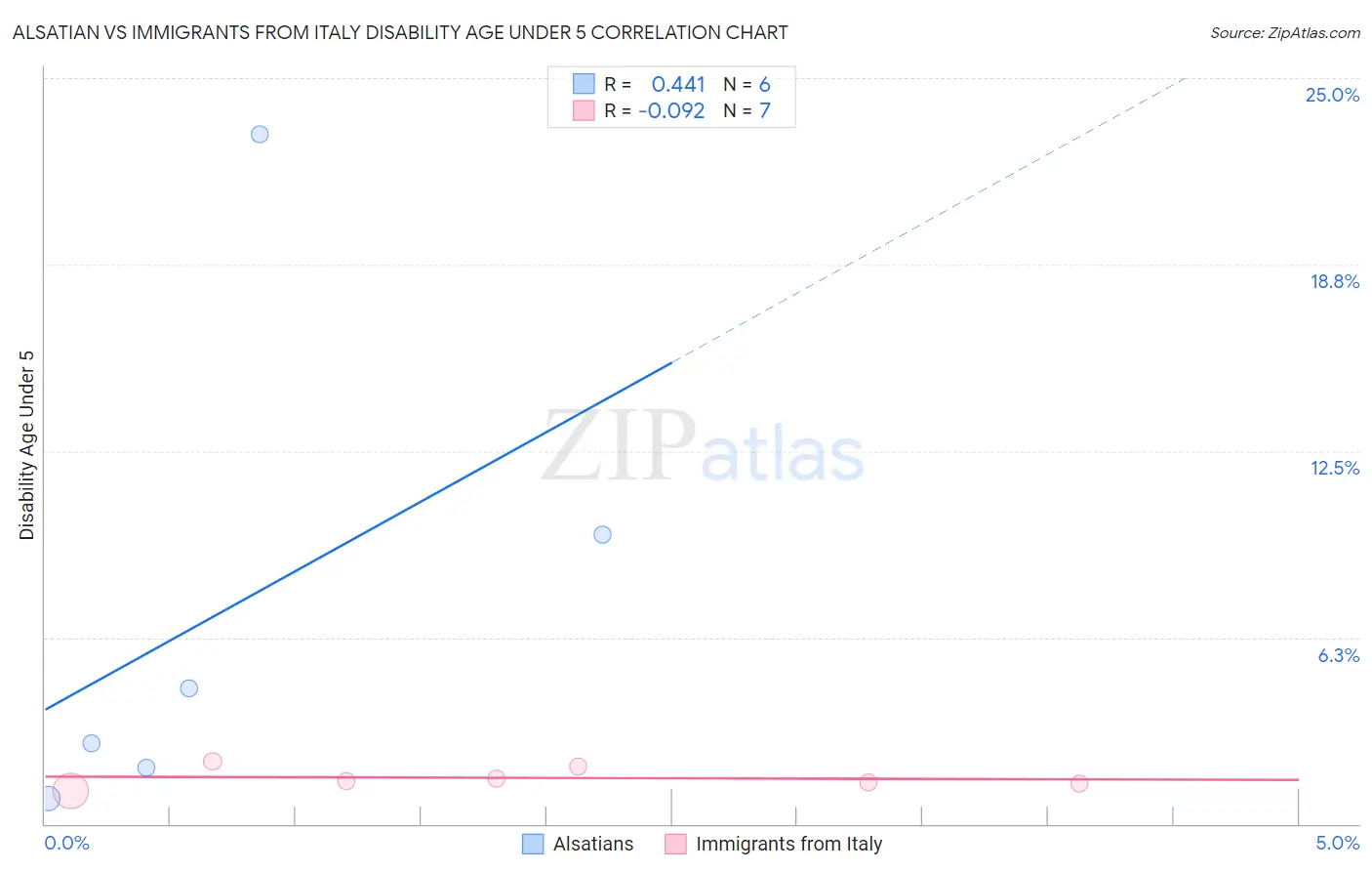 Alsatian vs Immigrants from Italy Disability Age Under 5