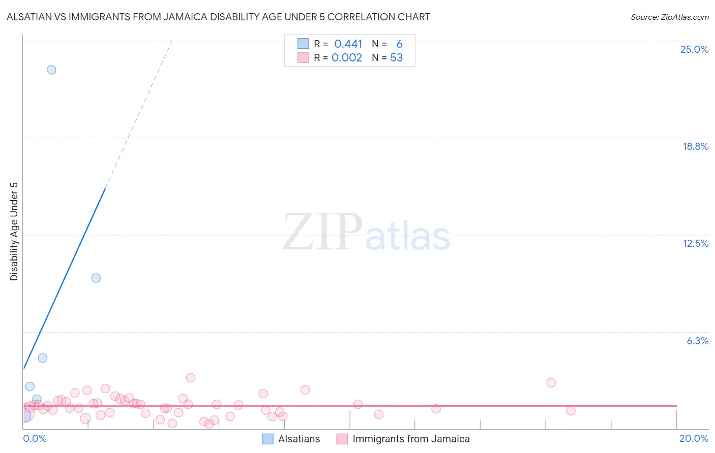 Alsatian vs Immigrants from Jamaica Disability Age Under 5