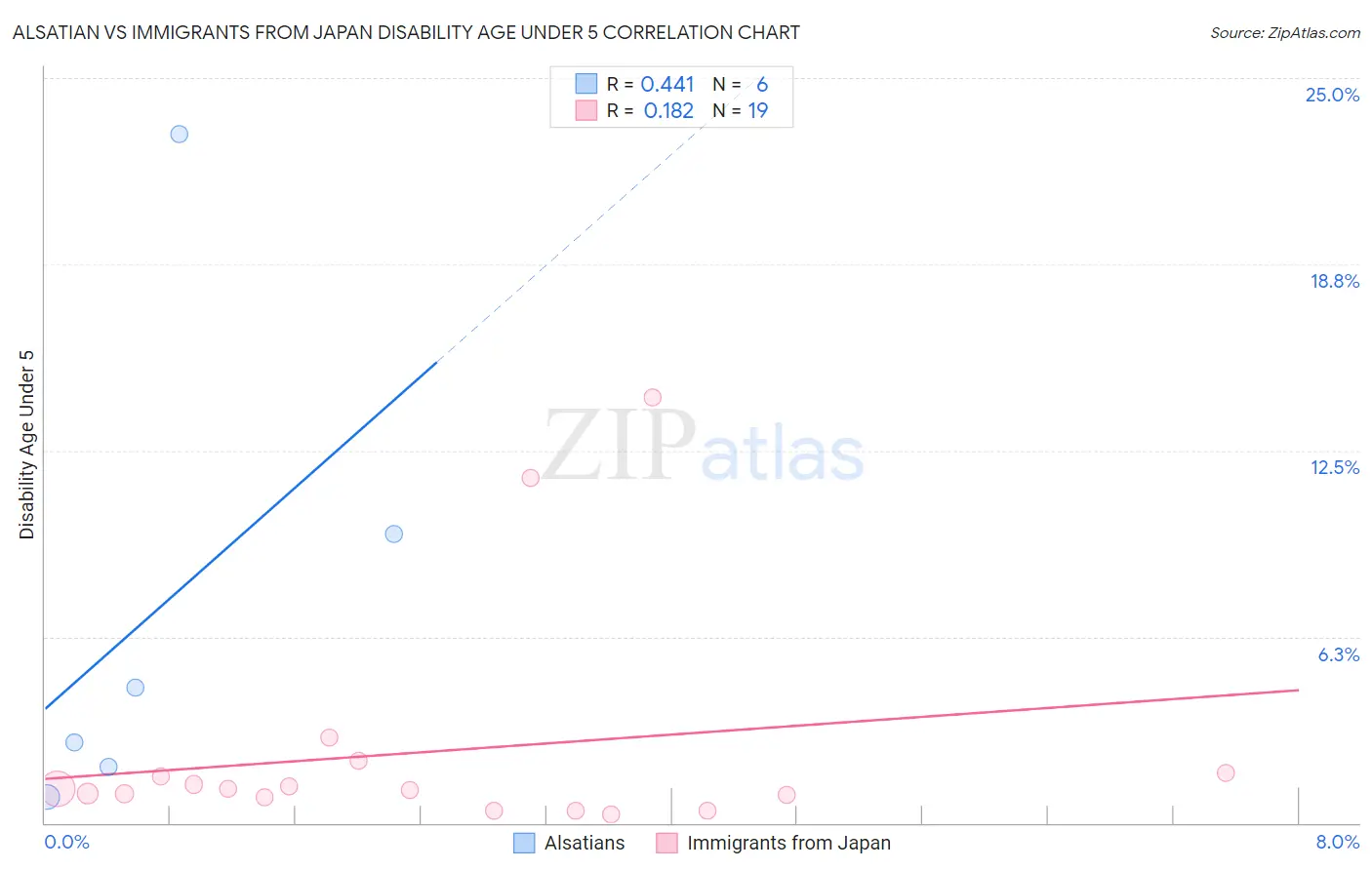 Alsatian vs Immigrants from Japan Disability Age Under 5
