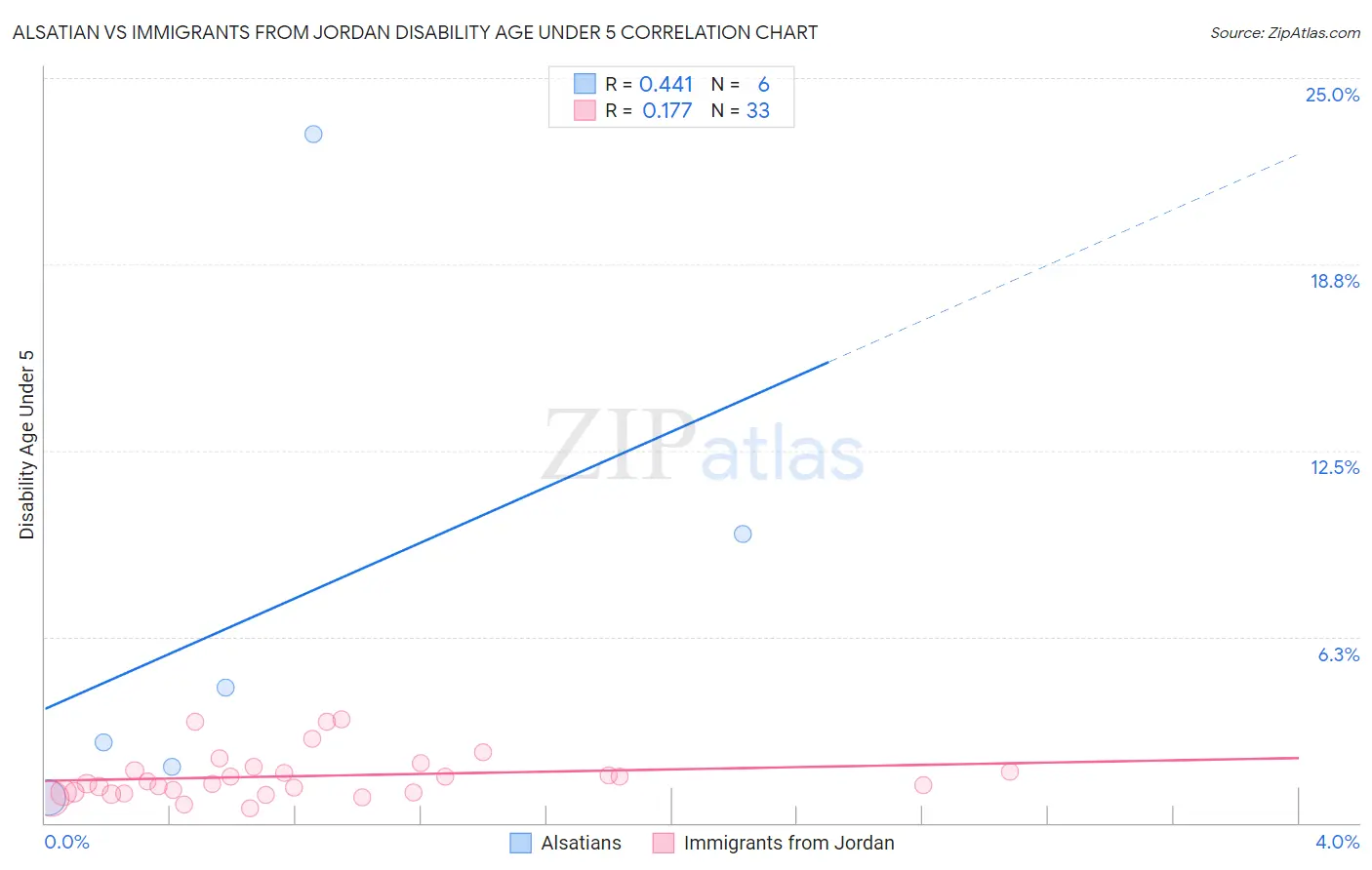 Alsatian vs Immigrants from Jordan Disability Age Under 5