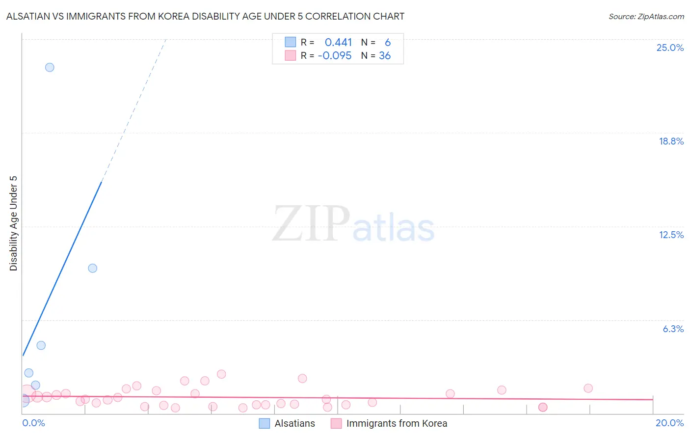 Alsatian vs Immigrants from Korea Disability Age Under 5