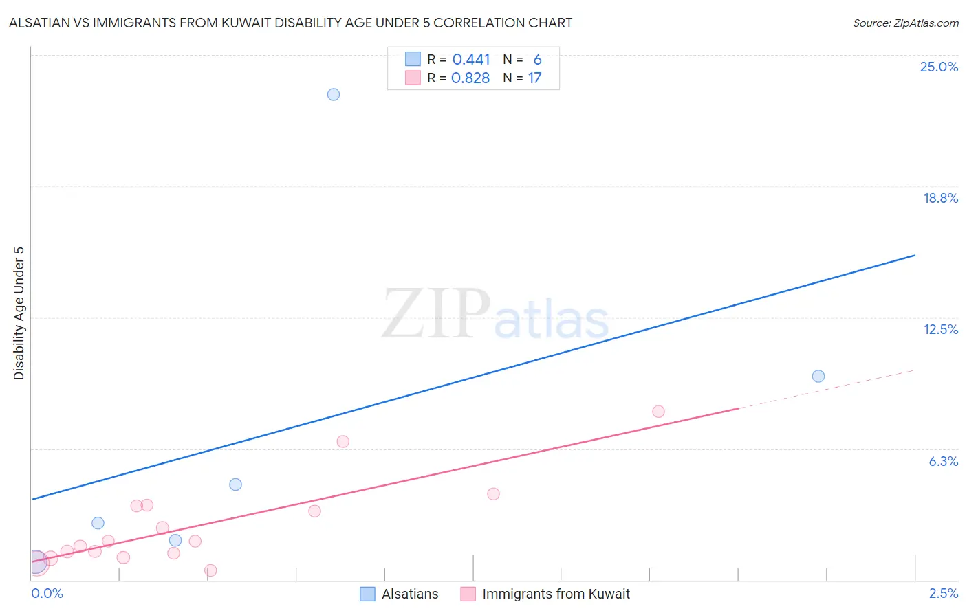 Alsatian vs Immigrants from Kuwait Disability Age Under 5