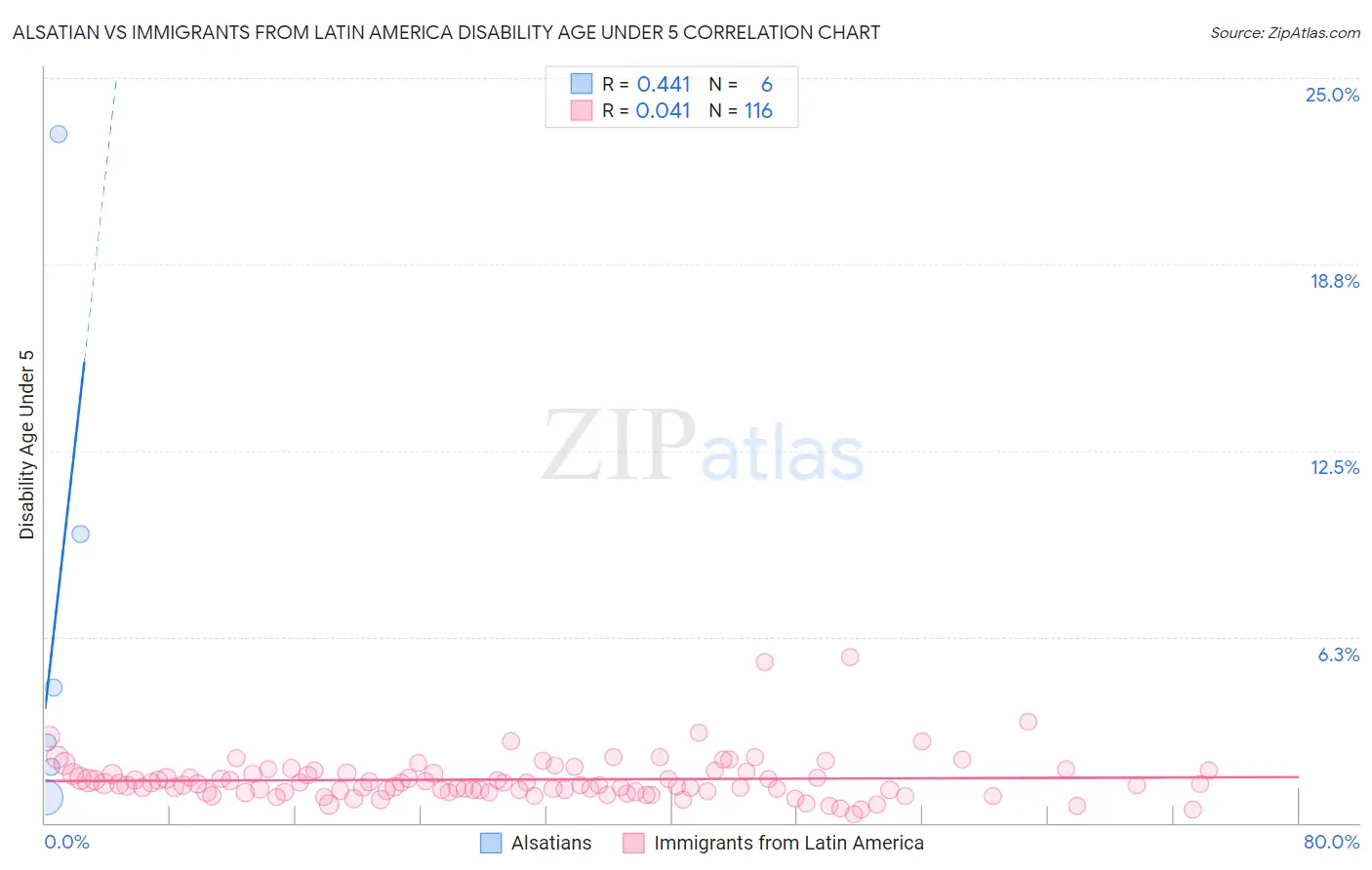 Alsatian vs Immigrants from Latin America Disability Age Under 5