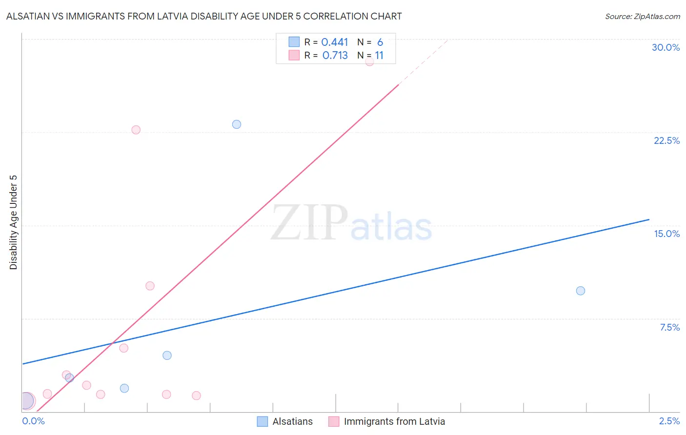 Alsatian vs Immigrants from Latvia Disability Age Under 5