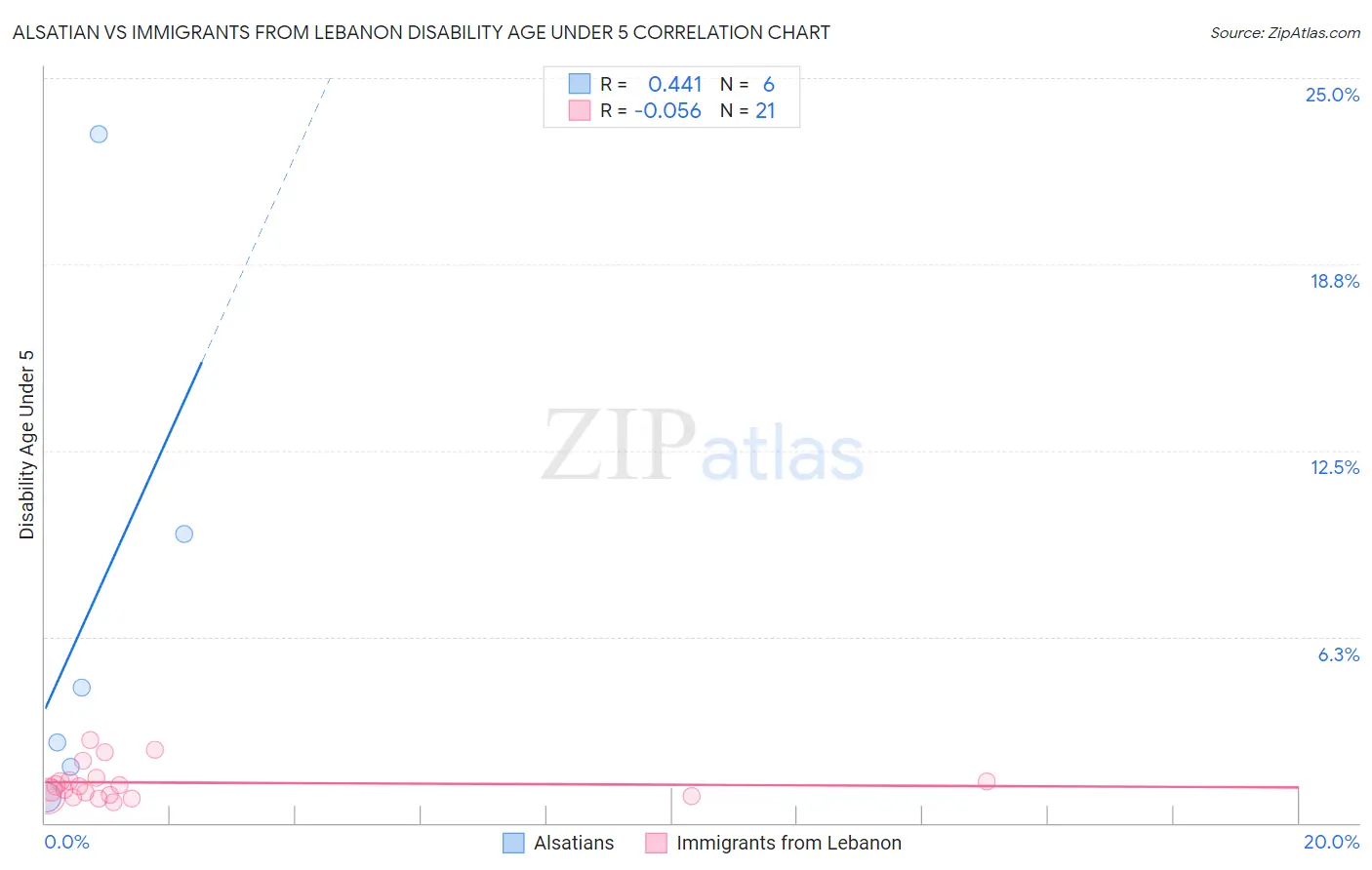 Alsatian vs Immigrants from Lebanon Disability Age Under 5