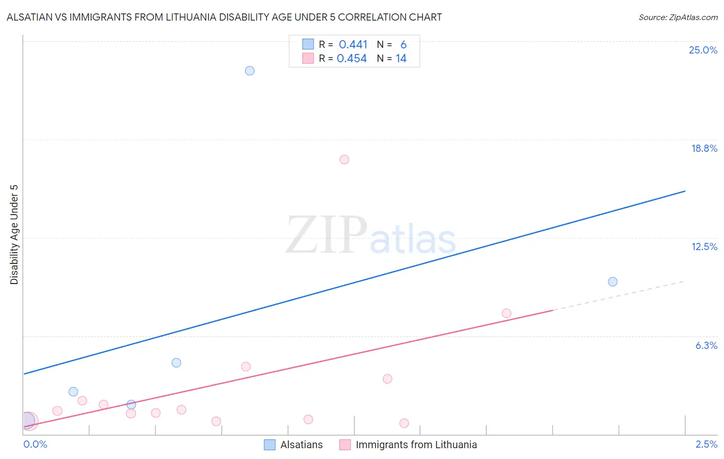 Alsatian vs Immigrants from Lithuania Disability Age Under 5