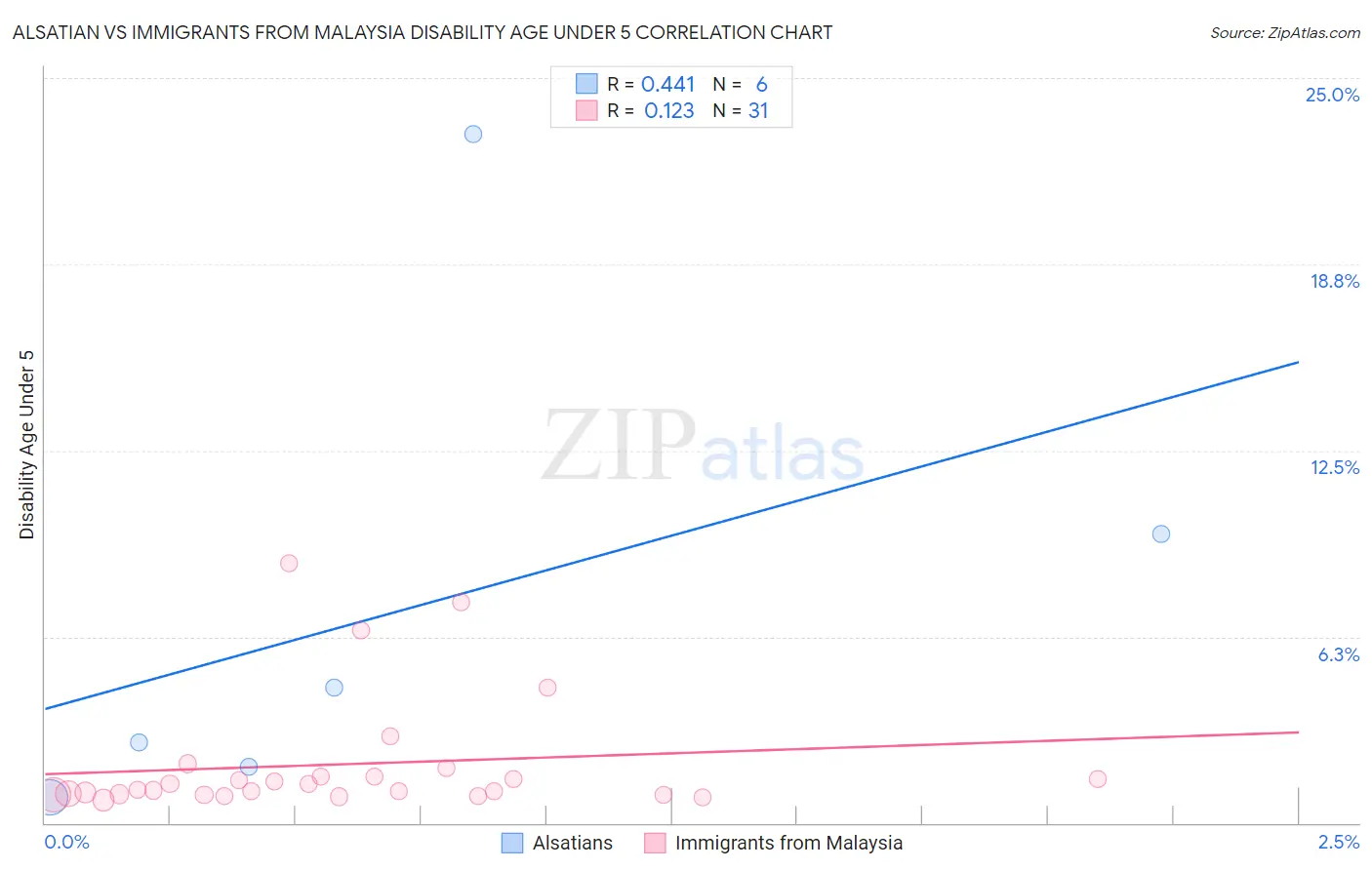 Alsatian vs Immigrants from Malaysia Disability Age Under 5