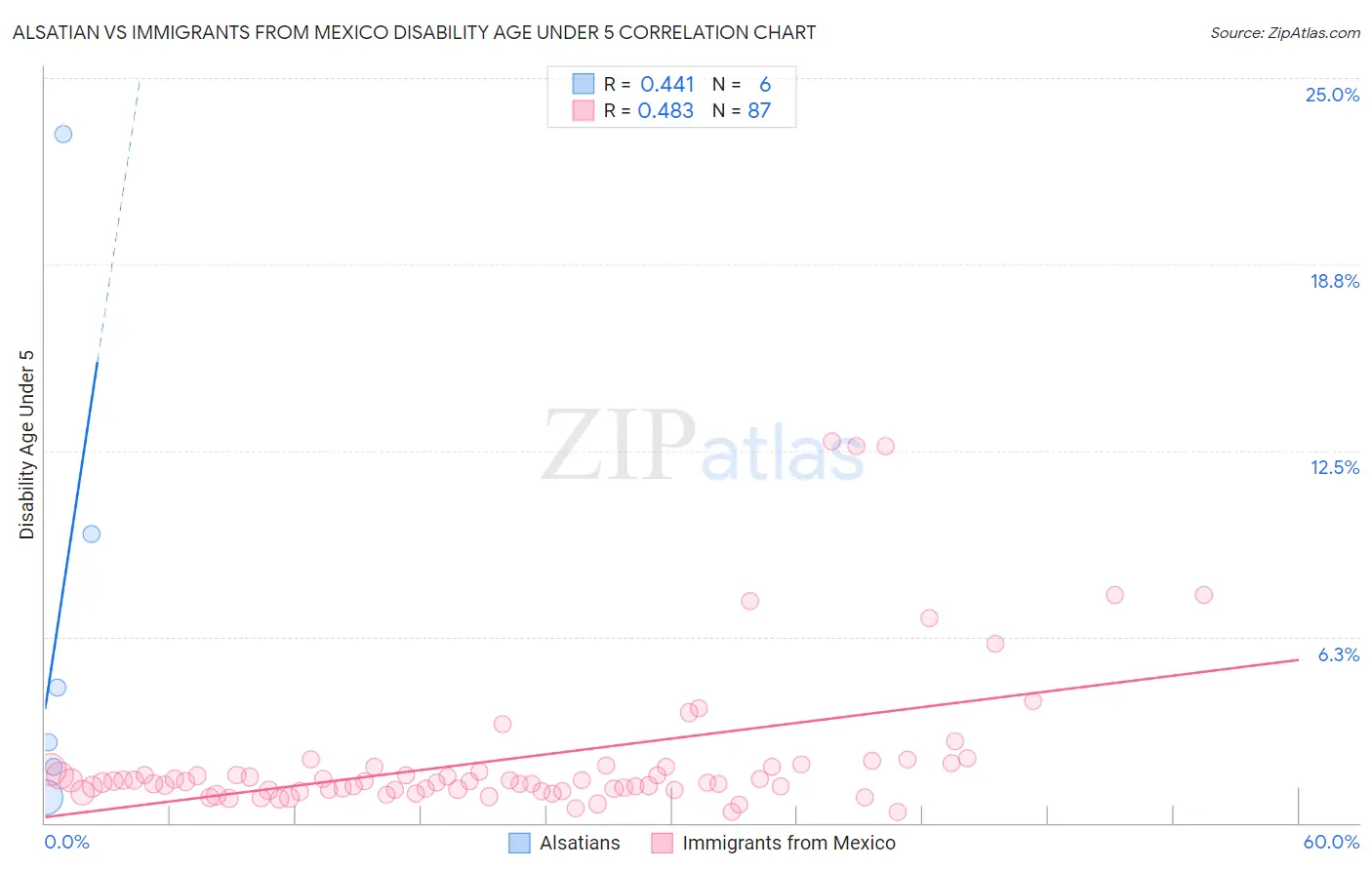 Alsatian vs Immigrants from Mexico Disability Age Under 5