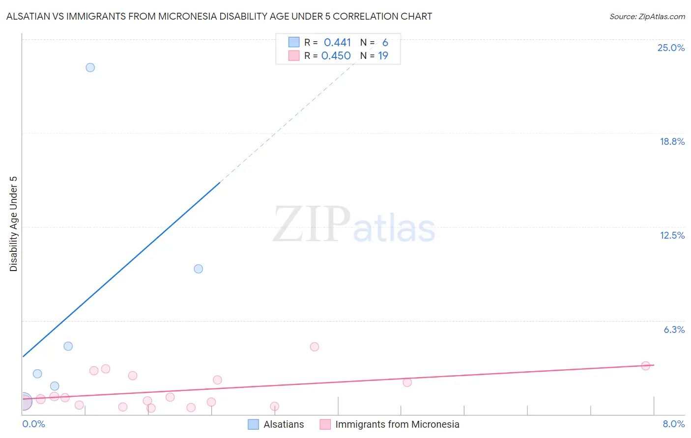 Alsatian vs Immigrants from Micronesia Disability Age Under 5