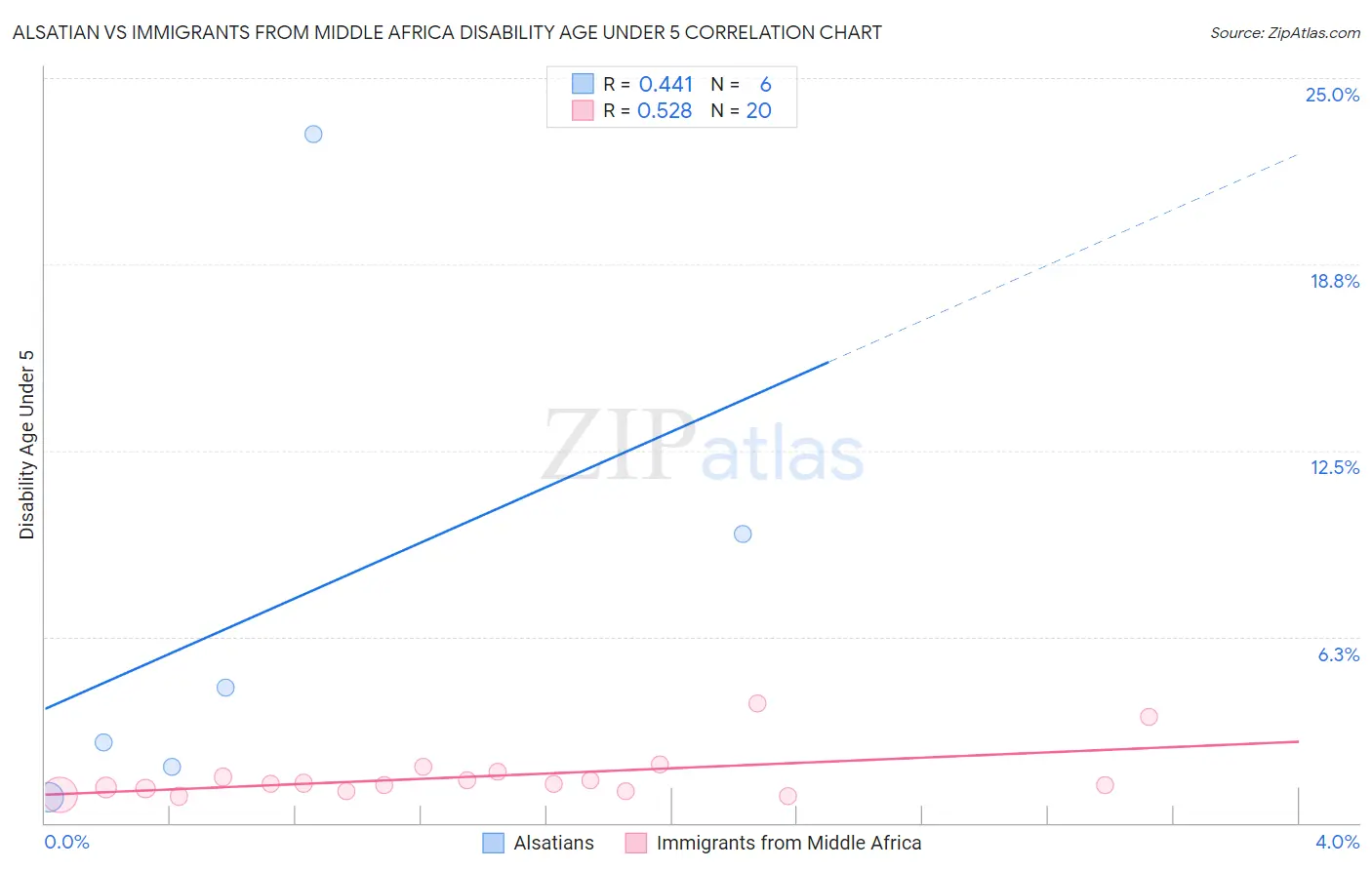 Alsatian vs Immigrants from Middle Africa Disability Age Under 5